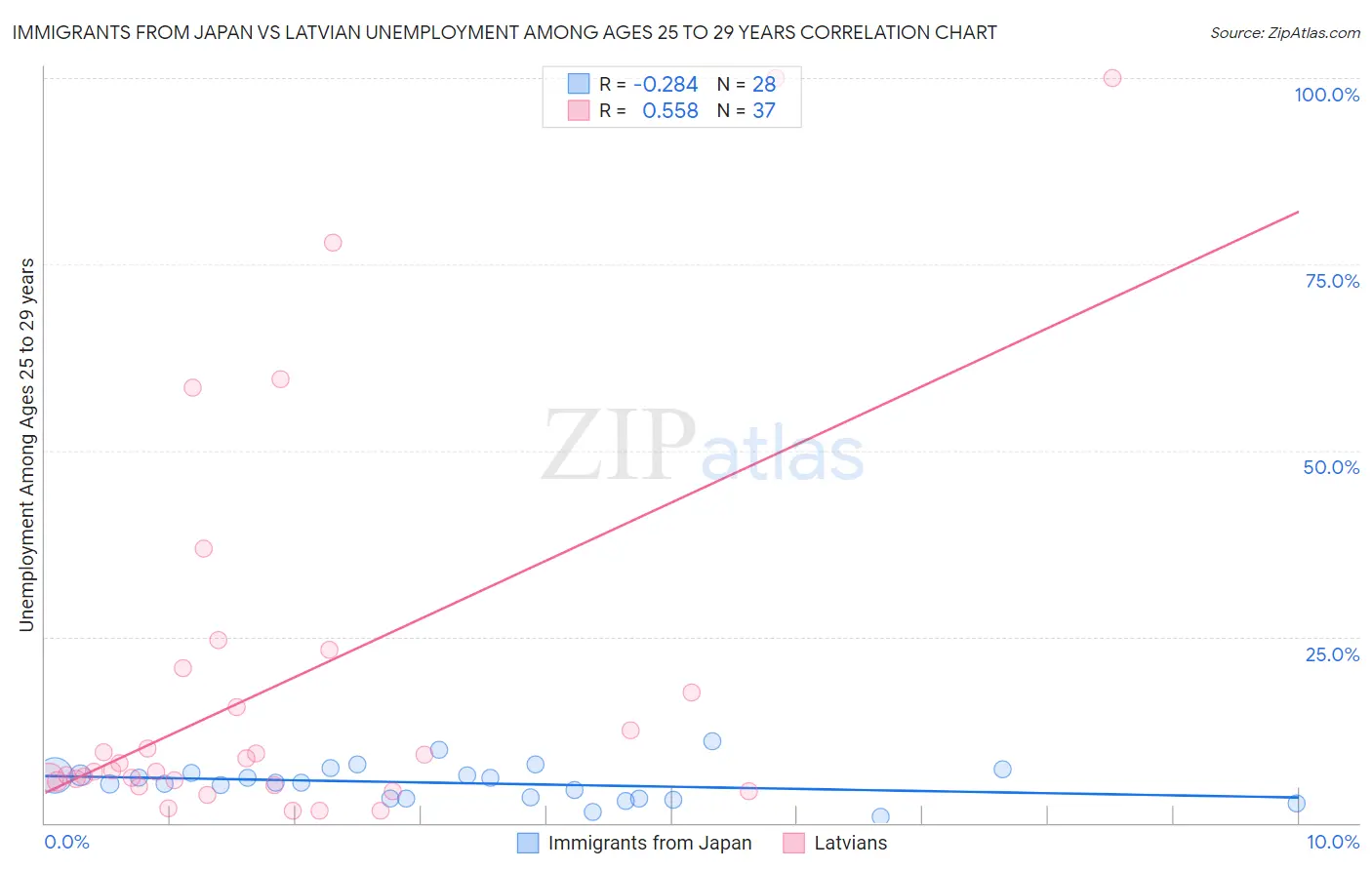 Immigrants from Japan vs Latvian Unemployment Among Ages 25 to 29 years