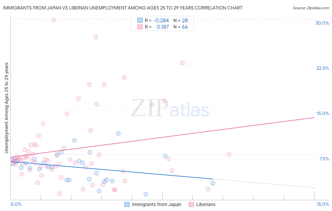 Immigrants from Japan vs Liberian Unemployment Among Ages 25 to 29 years