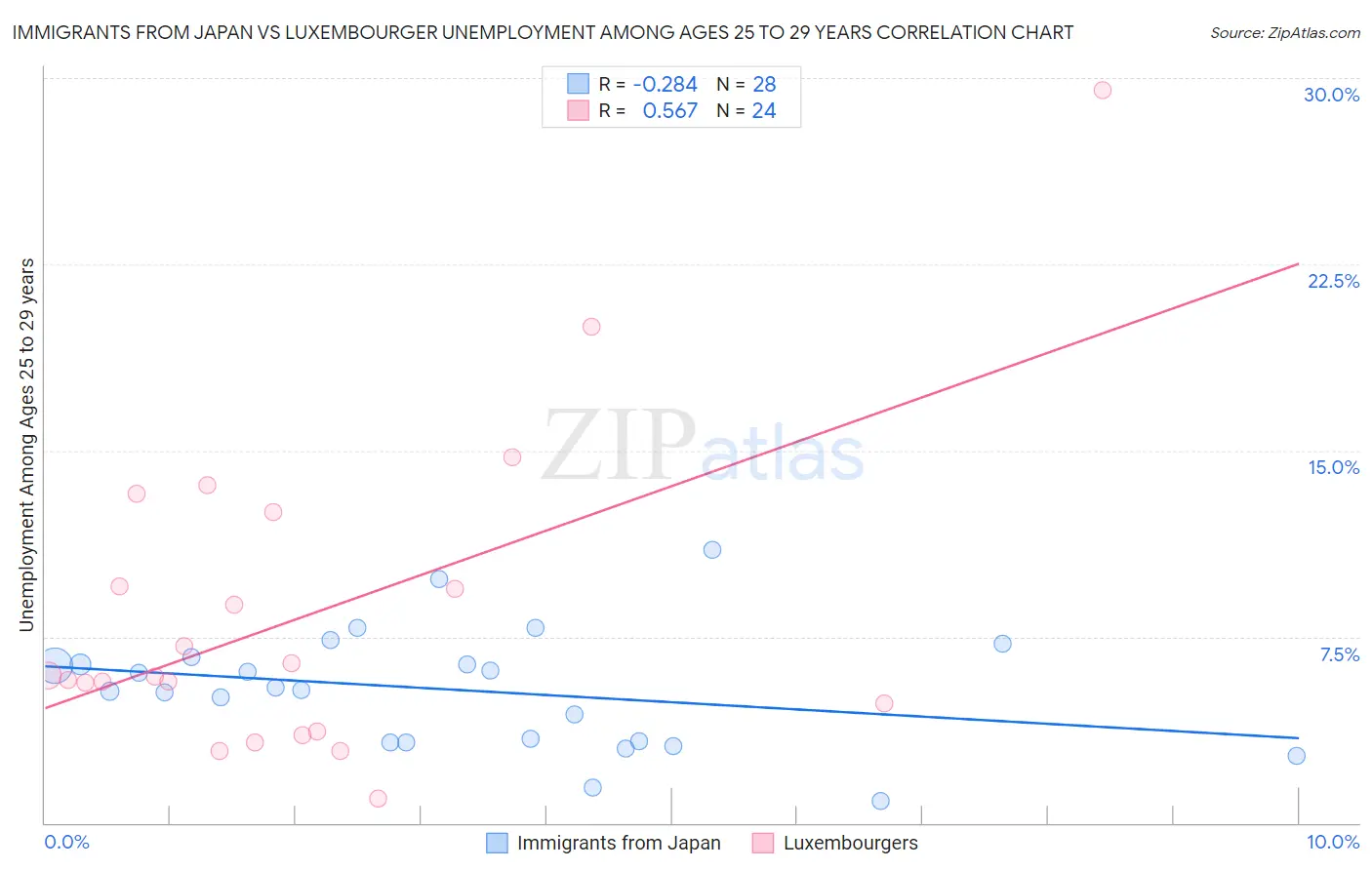 Immigrants from Japan vs Luxembourger Unemployment Among Ages 25 to 29 years