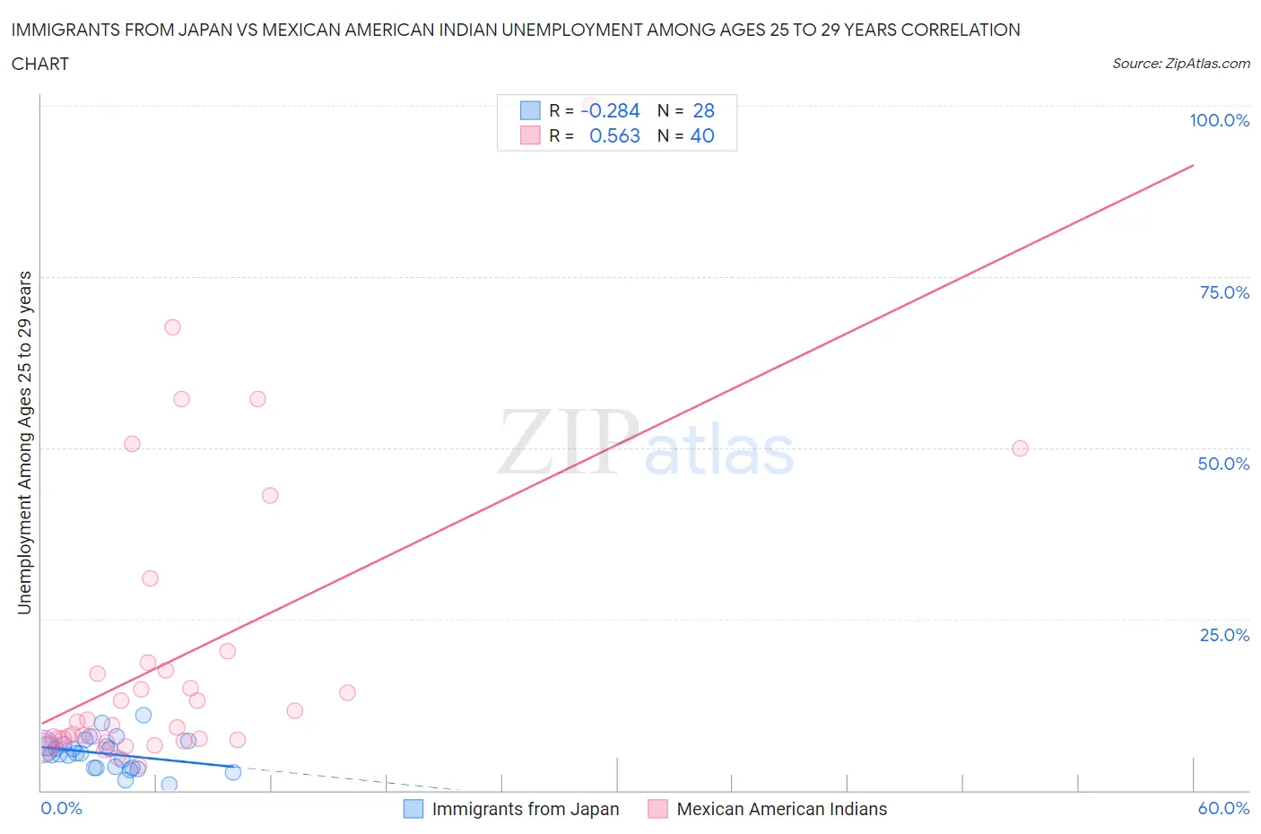 Immigrants from Japan vs Mexican American Indian Unemployment Among Ages 25 to 29 years