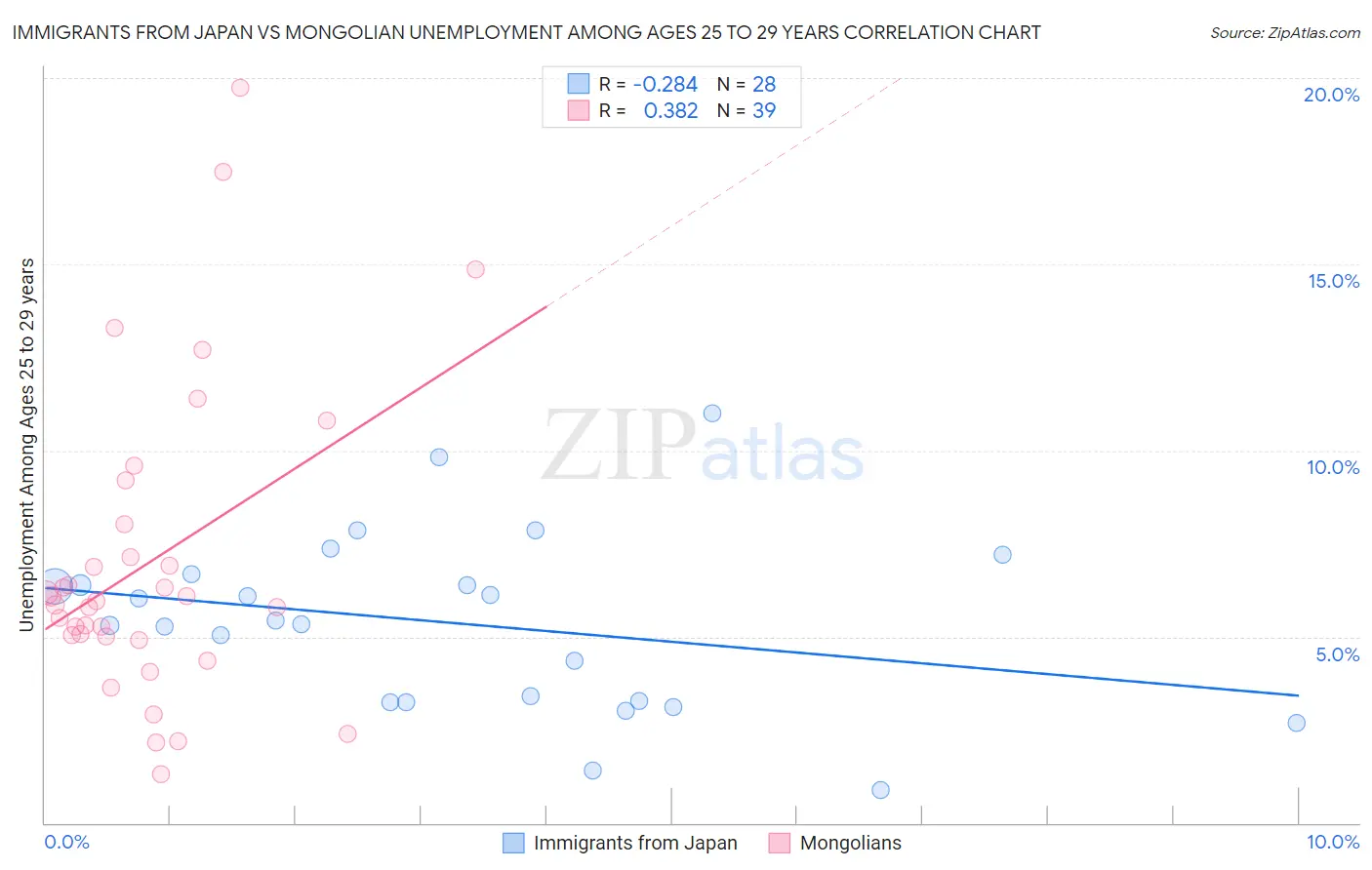 Immigrants from Japan vs Mongolian Unemployment Among Ages 25 to 29 years