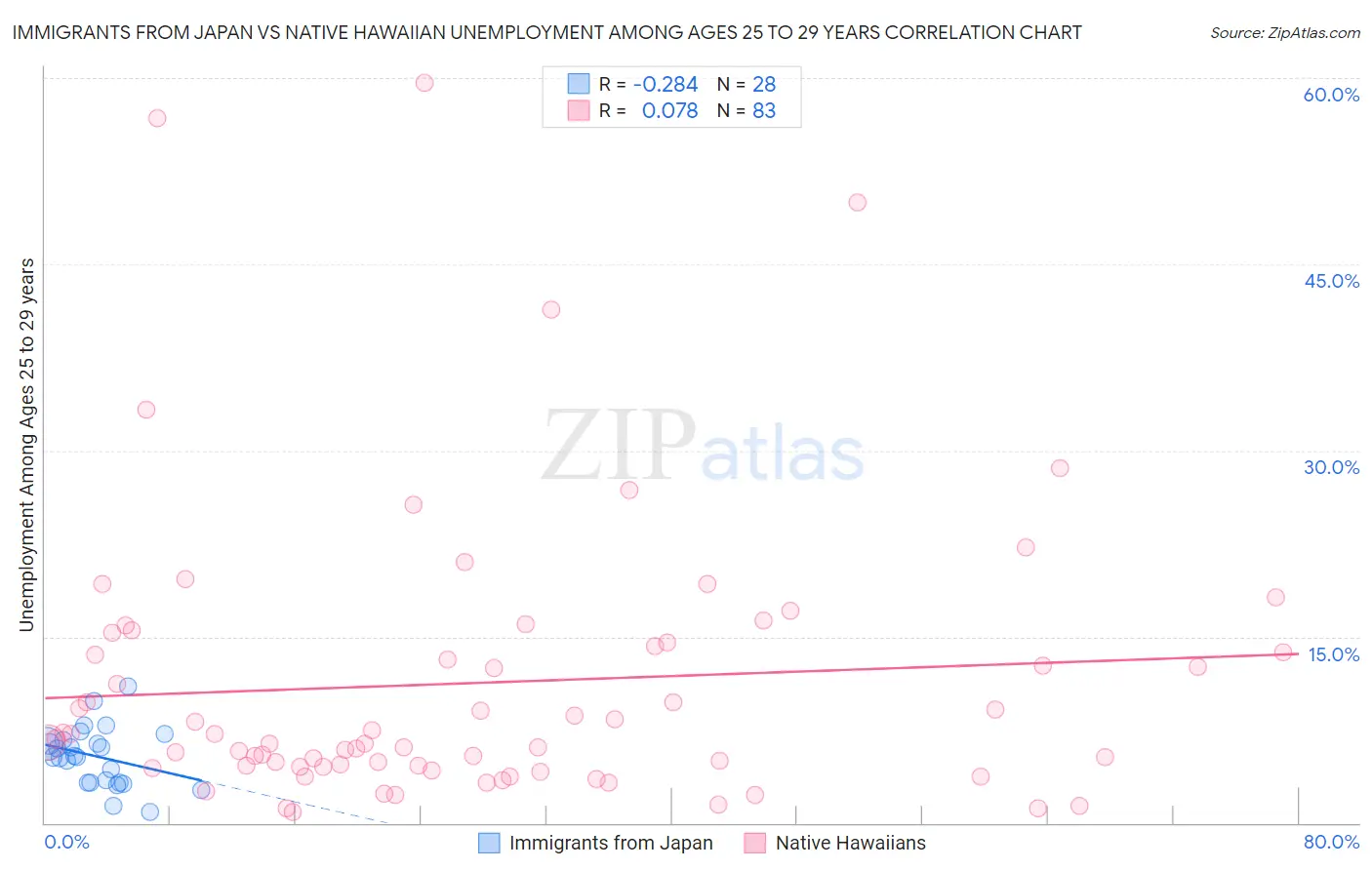 Immigrants from Japan vs Native Hawaiian Unemployment Among Ages 25 to 29 years