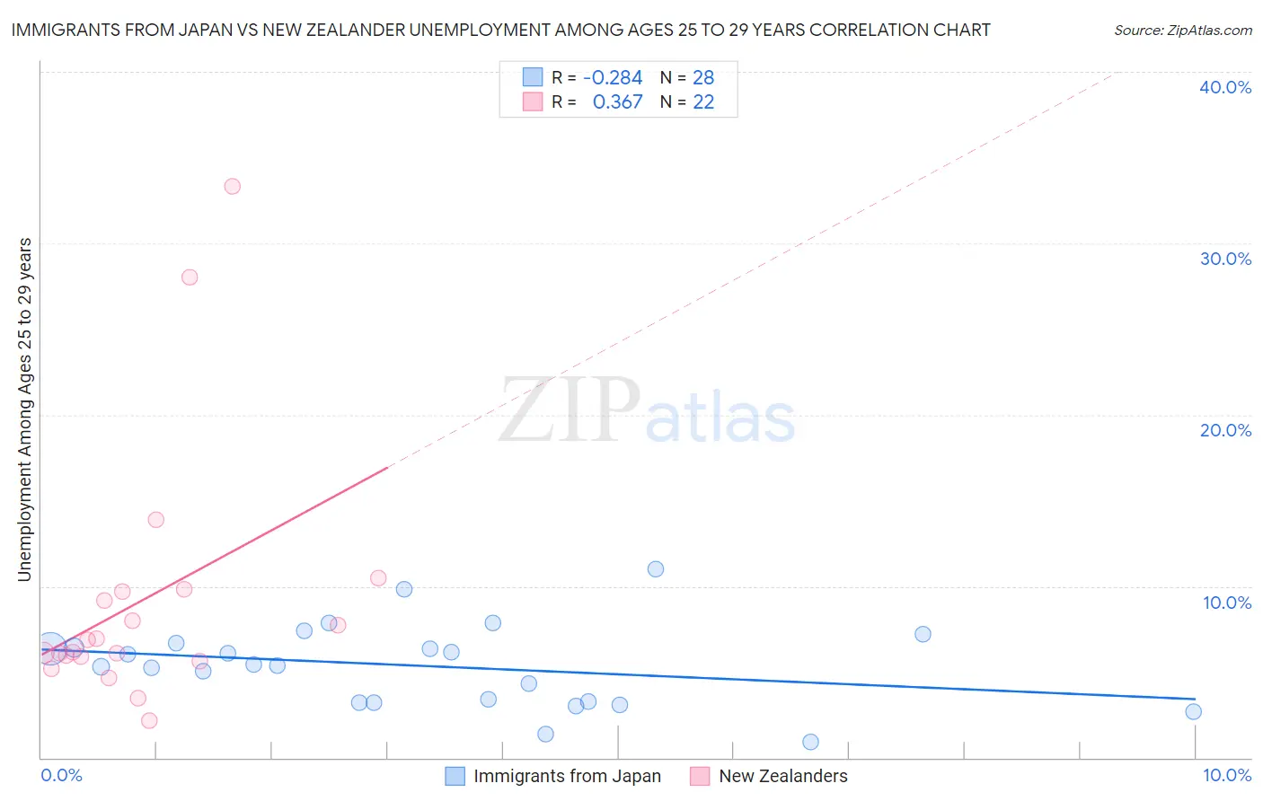 Immigrants from Japan vs New Zealander Unemployment Among Ages 25 to 29 years
