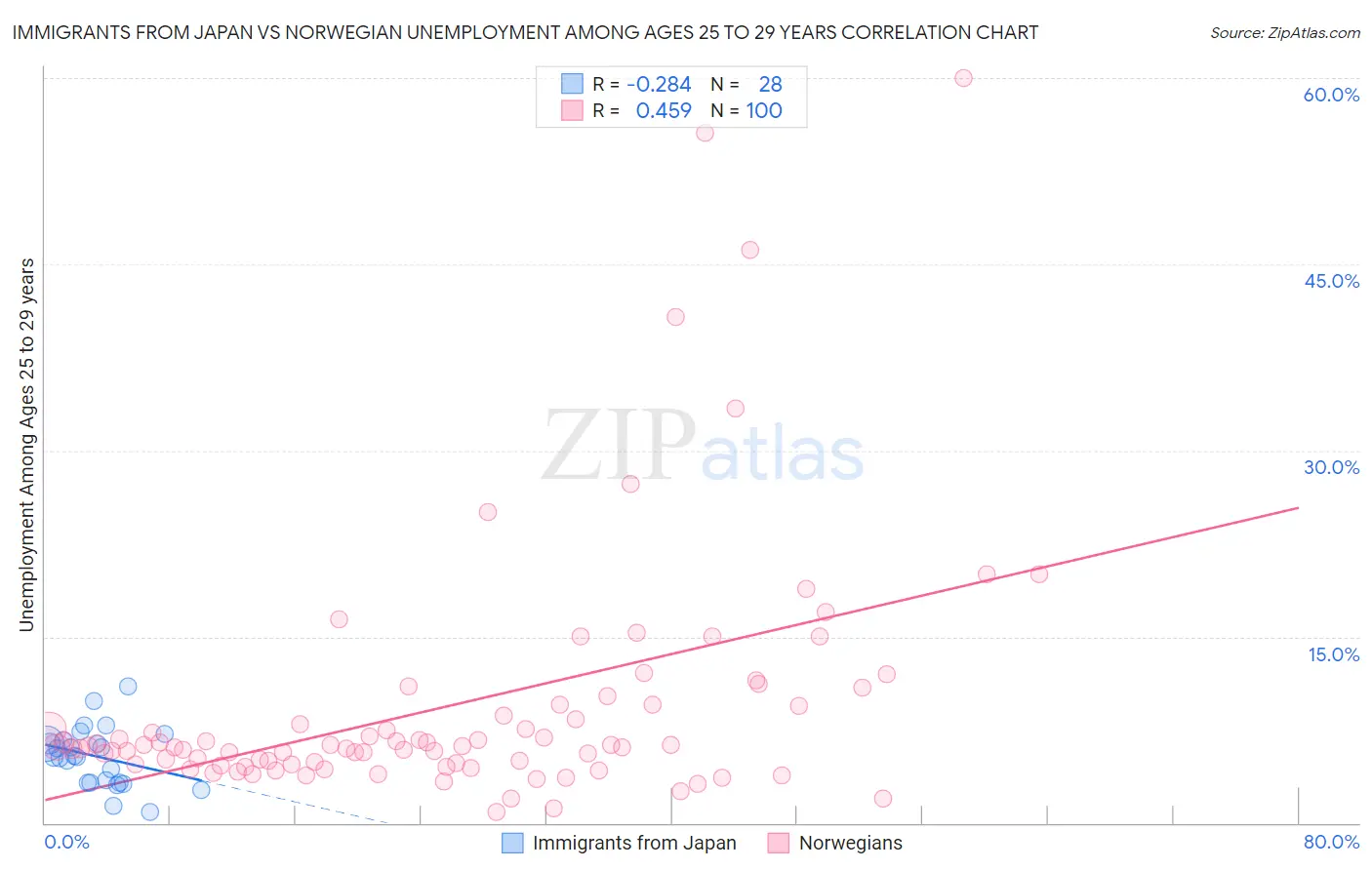 Immigrants from Japan vs Norwegian Unemployment Among Ages 25 to 29 years