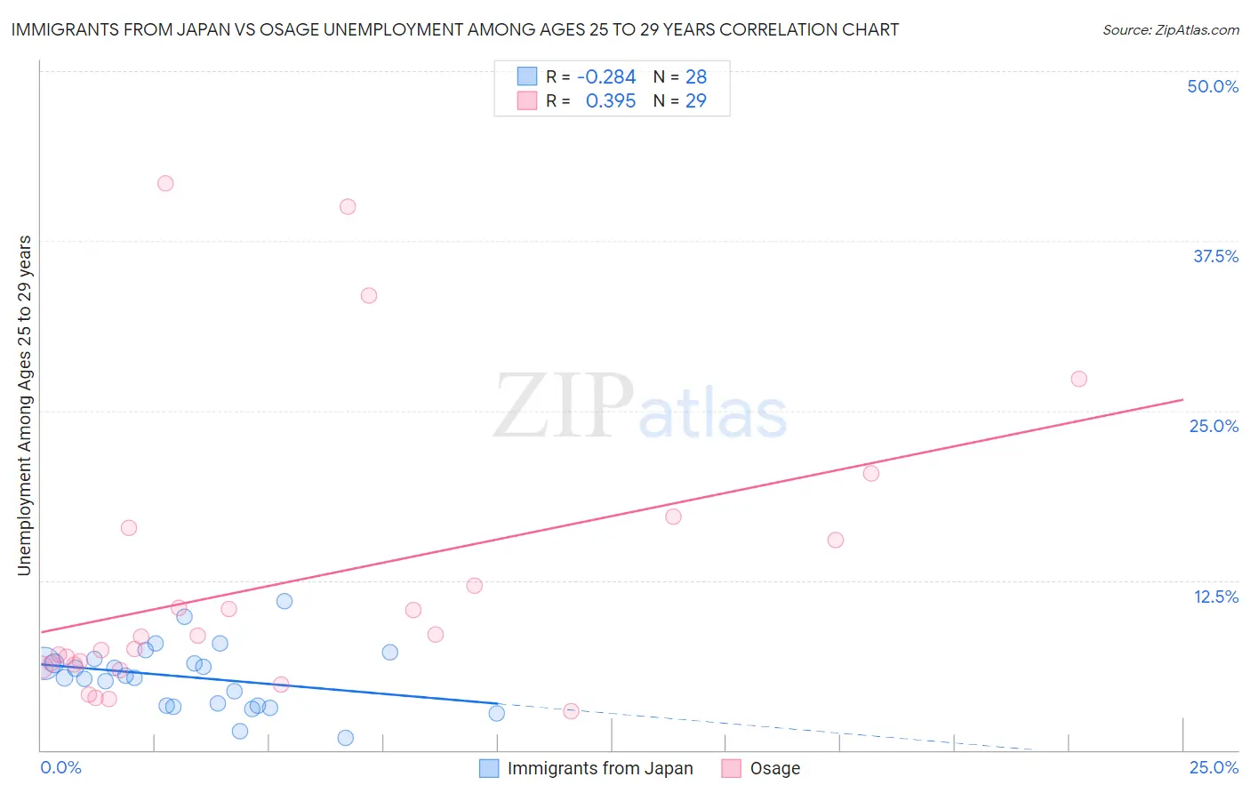 Immigrants from Japan vs Osage Unemployment Among Ages 25 to 29 years