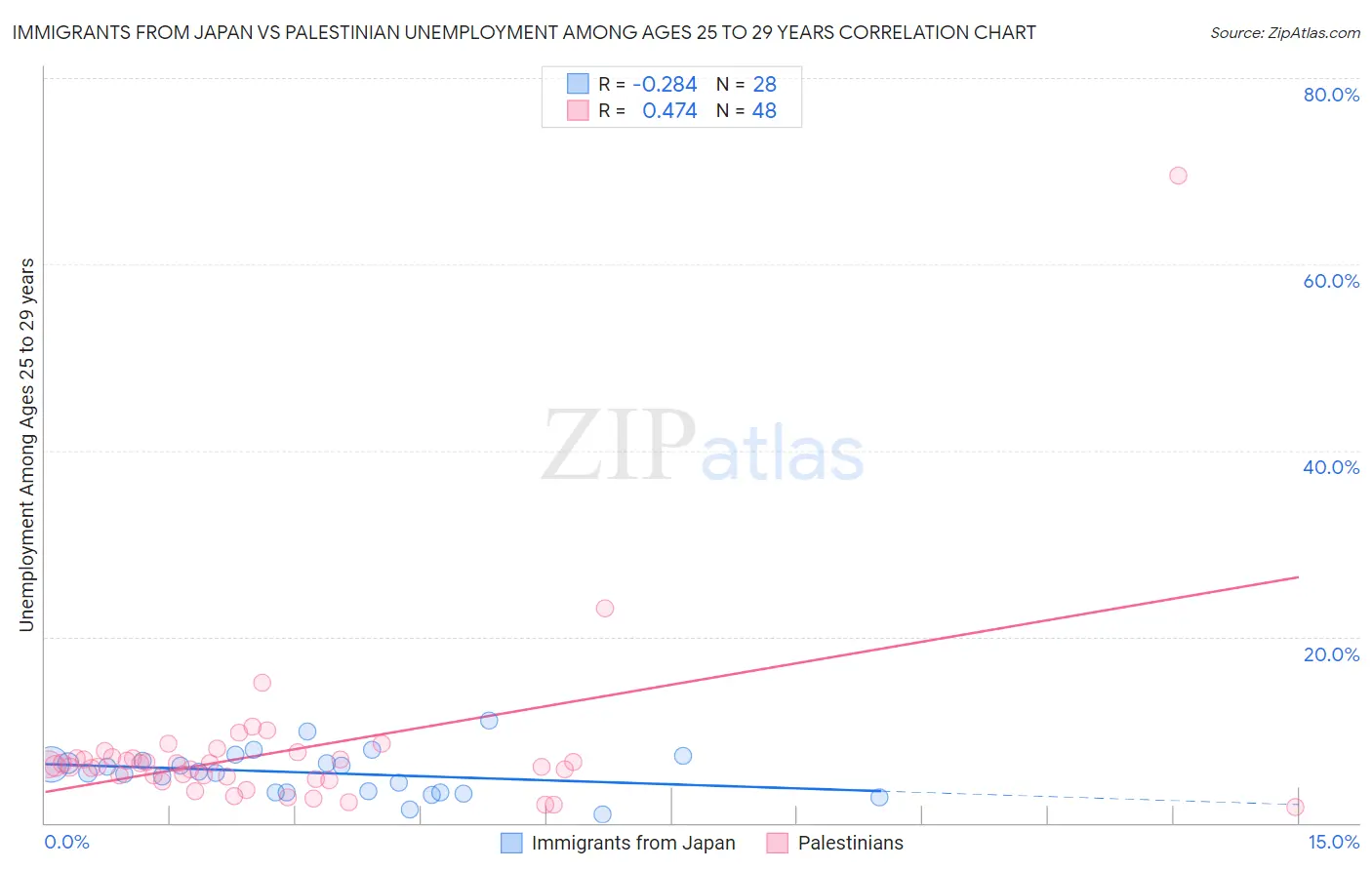 Immigrants from Japan vs Palestinian Unemployment Among Ages 25 to 29 years