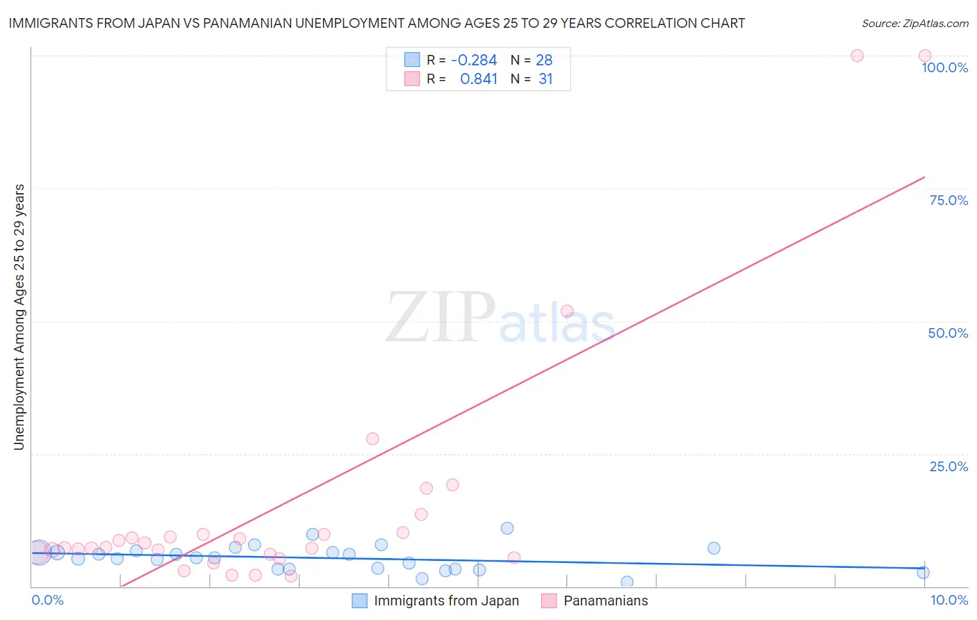 Immigrants from Japan vs Panamanian Unemployment Among Ages 25 to 29 years