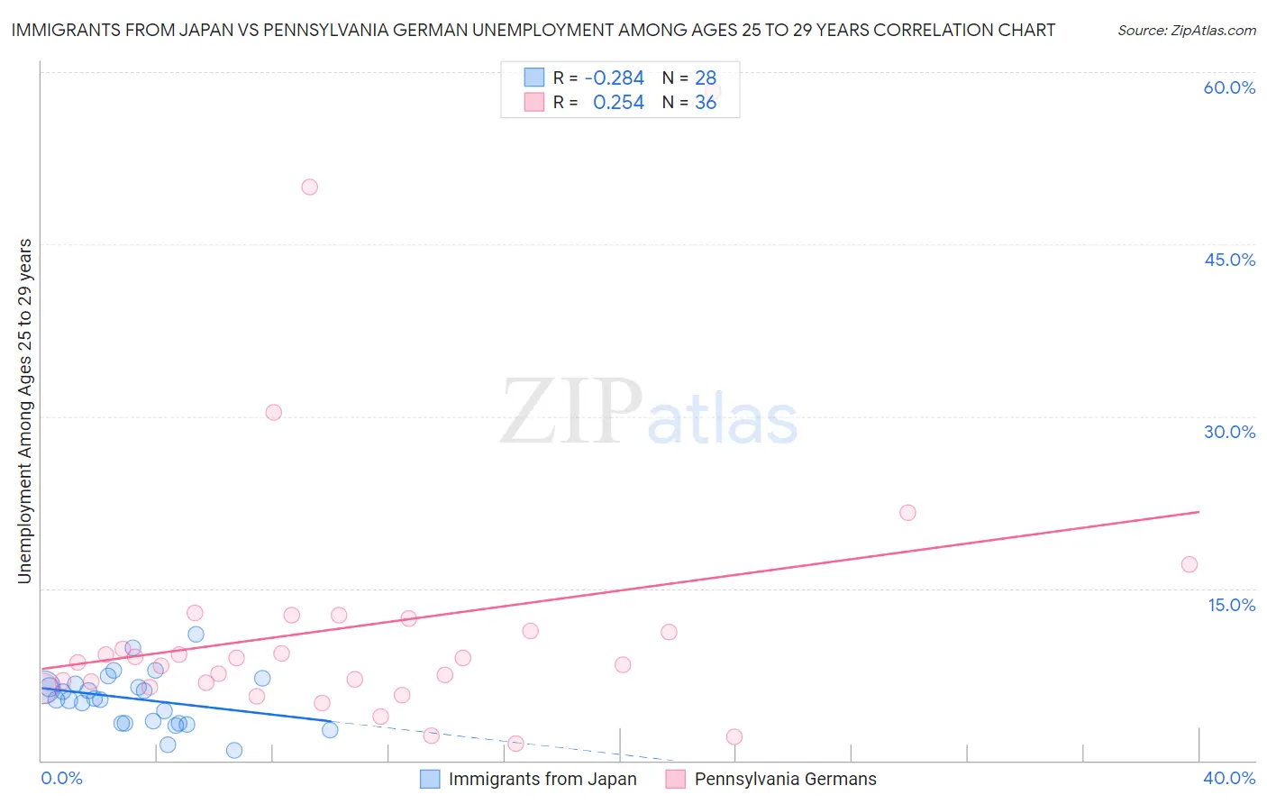 Immigrants from Japan vs Pennsylvania German Unemployment Among Ages 25 to 29 years