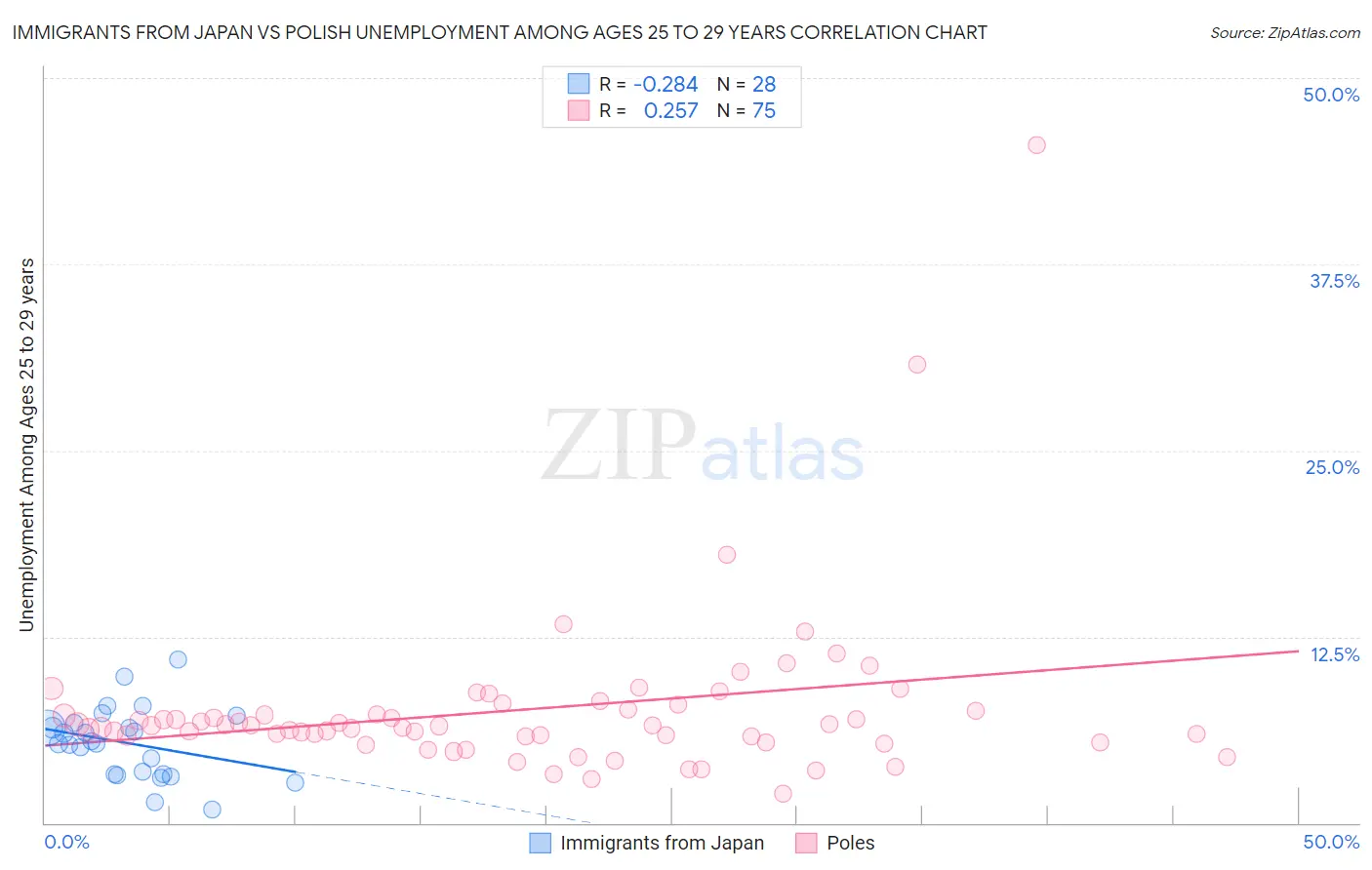 Immigrants from Japan vs Polish Unemployment Among Ages 25 to 29 years