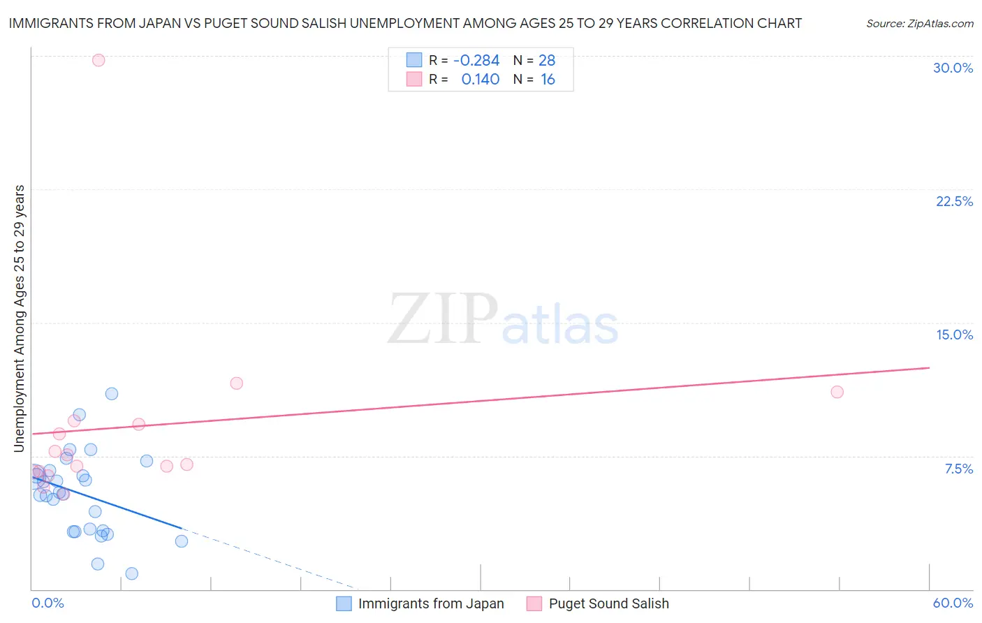 Immigrants from Japan vs Puget Sound Salish Unemployment Among Ages 25 to 29 years