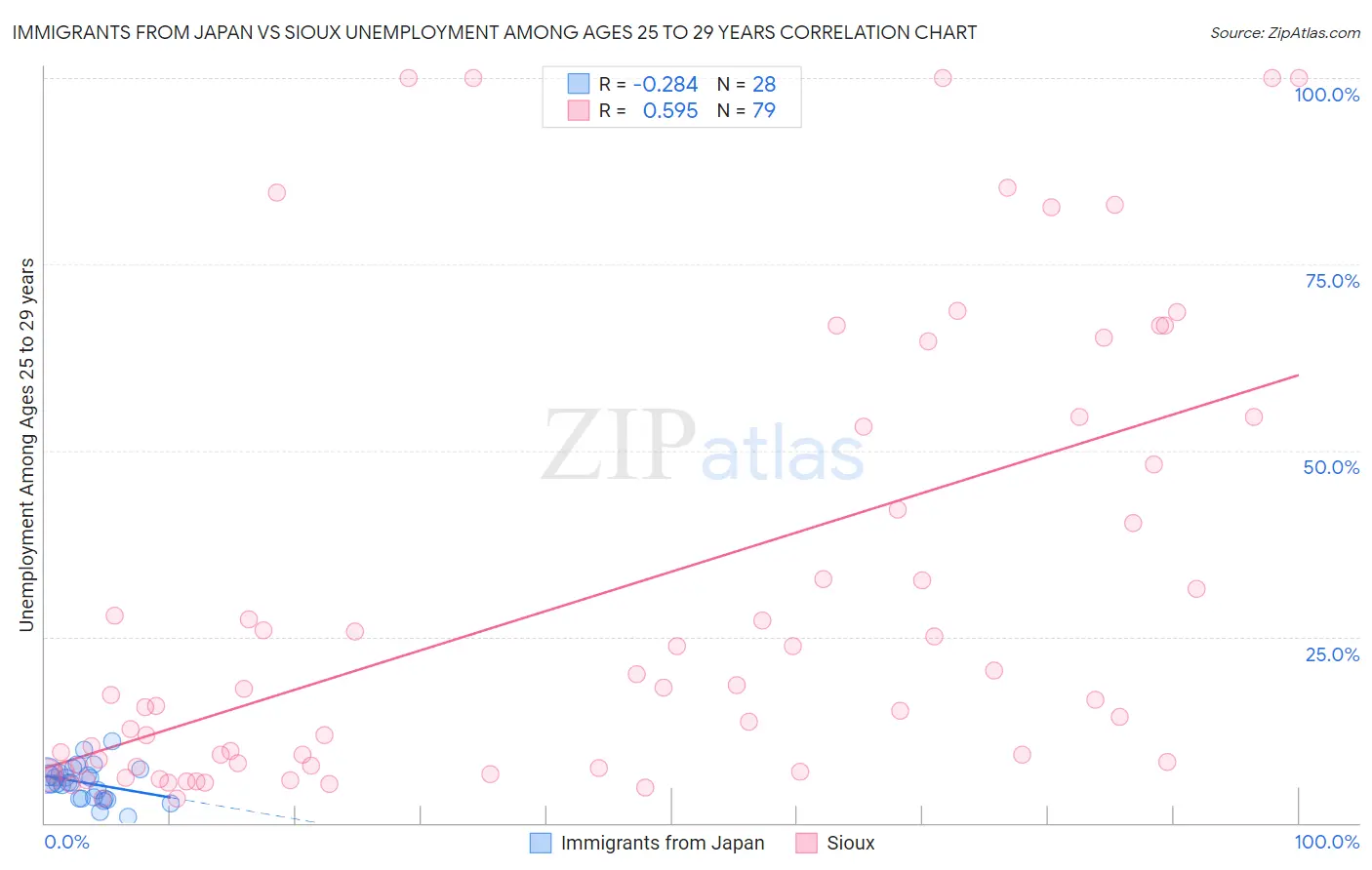 Immigrants from Japan vs Sioux Unemployment Among Ages 25 to 29 years