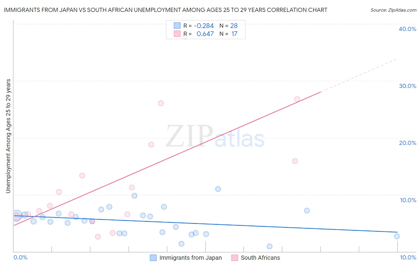 Immigrants from Japan vs South African Unemployment Among Ages 25 to 29 years