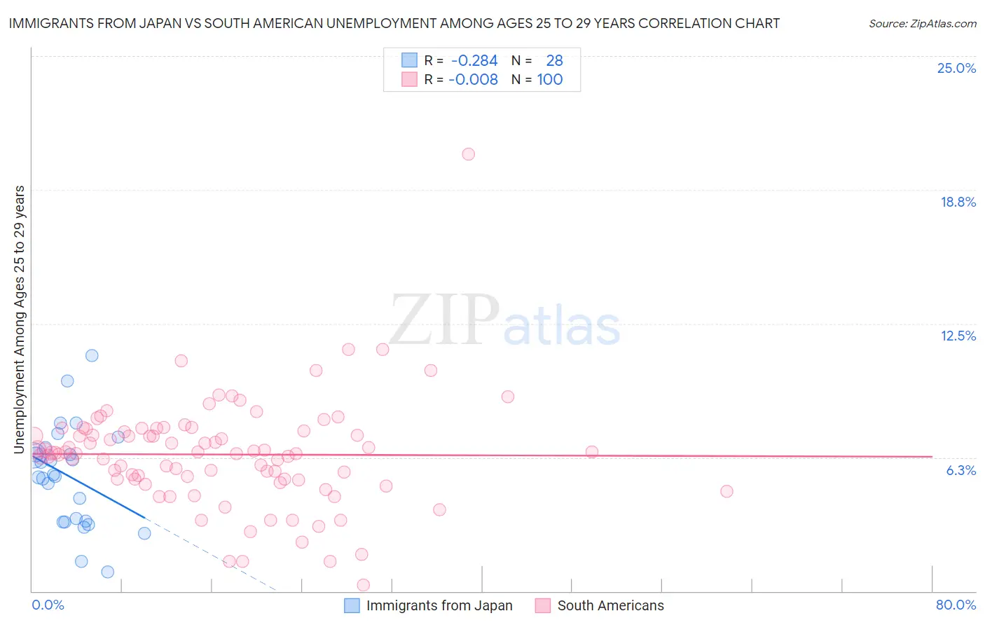 Immigrants from Japan vs South American Unemployment Among Ages 25 to 29 years