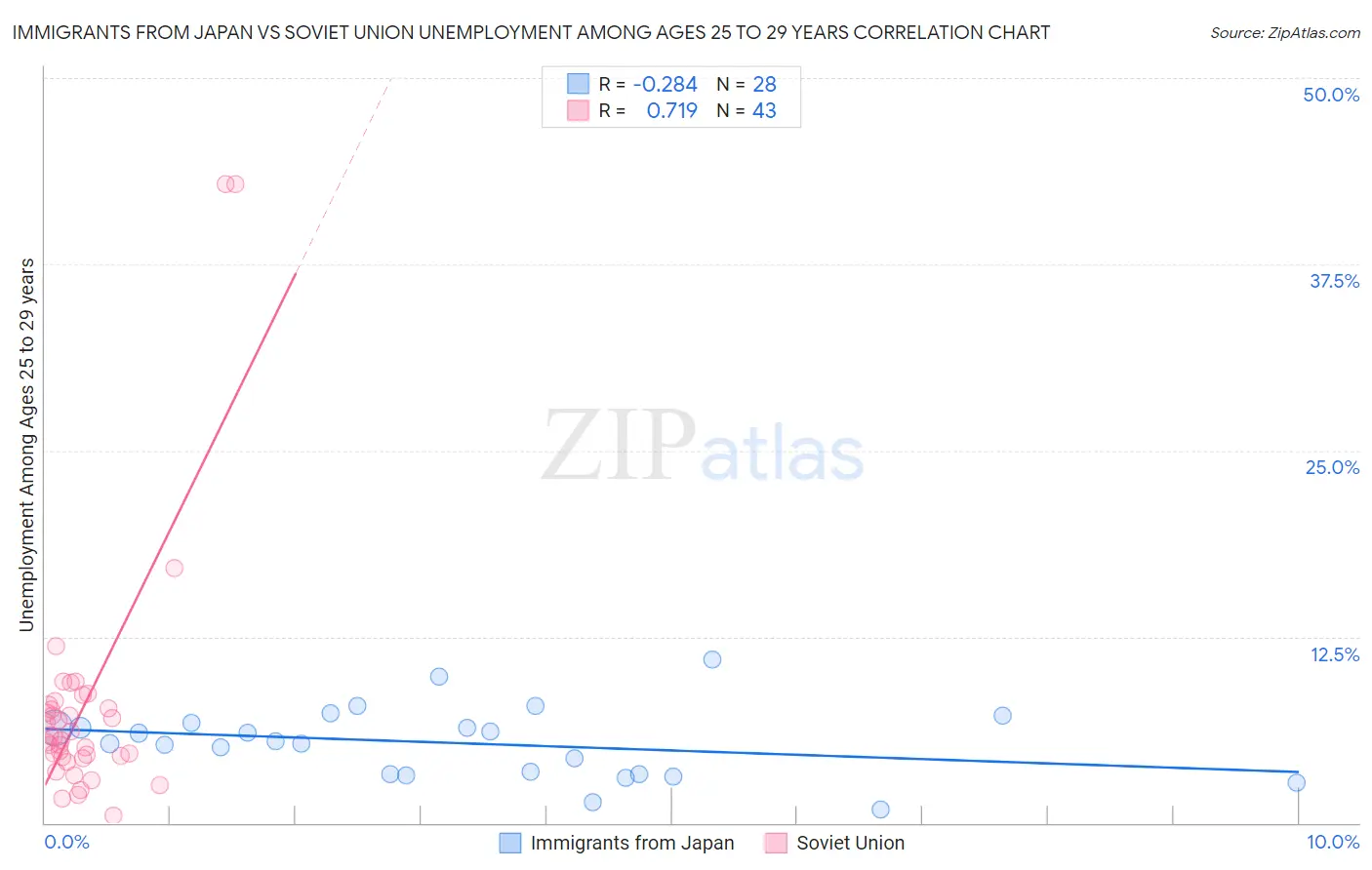 Immigrants from Japan vs Soviet Union Unemployment Among Ages 25 to 29 years