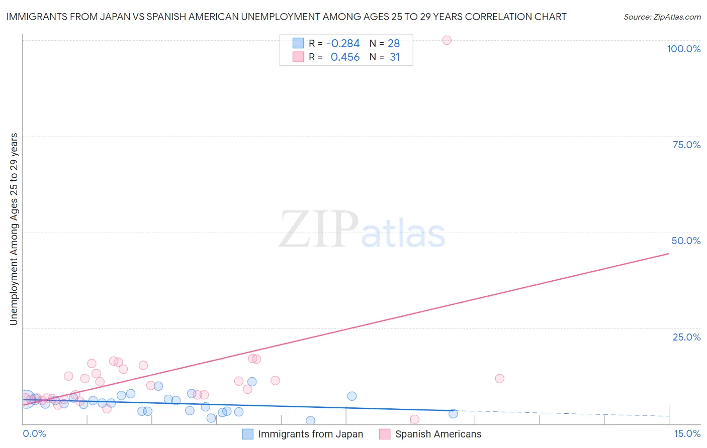 Immigrants from Japan vs Spanish American Unemployment Among Ages 25 to 29 years
