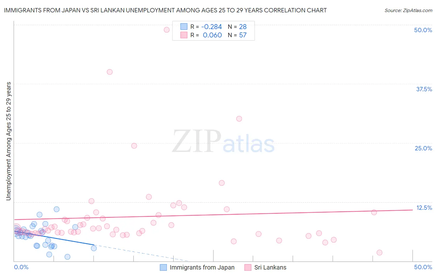 Immigrants from Japan vs Sri Lankan Unemployment Among Ages 25 to 29 years