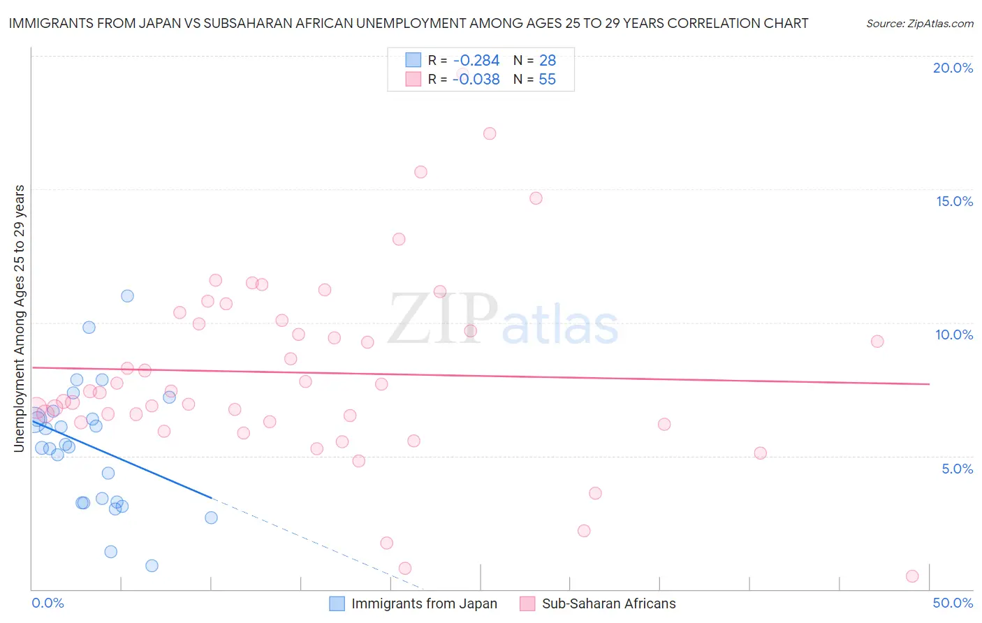Immigrants from Japan vs Subsaharan African Unemployment Among Ages 25 to 29 years