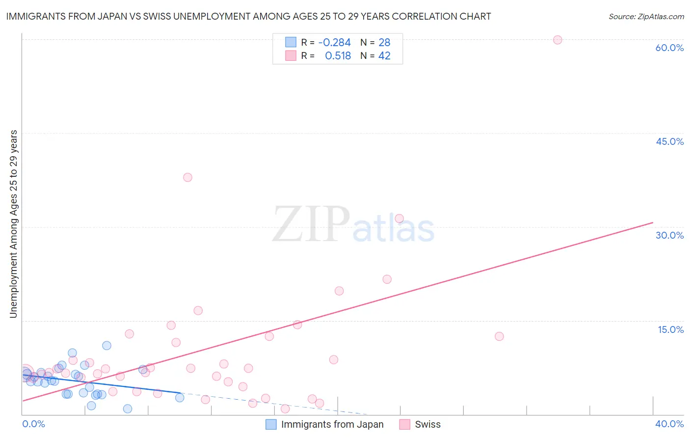 Immigrants from Japan vs Swiss Unemployment Among Ages 25 to 29 years