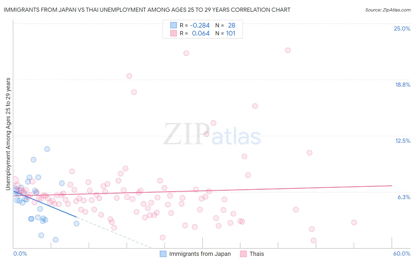 Immigrants from Japan vs Thai Unemployment Among Ages 25 to 29 years
