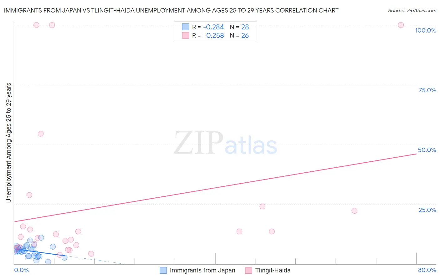 Immigrants from Japan vs Tlingit-Haida Unemployment Among Ages 25 to 29 years