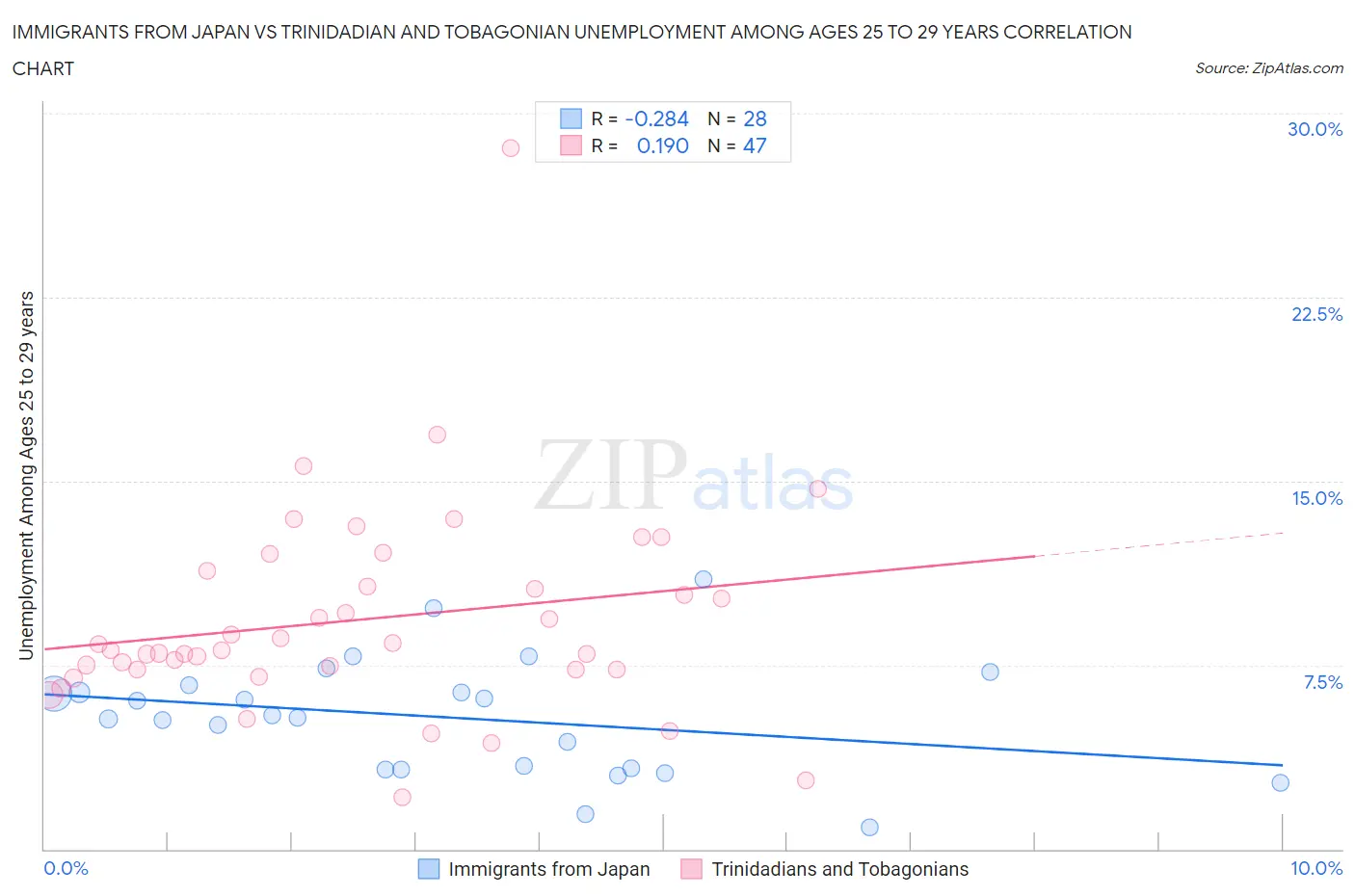 Immigrants from Japan vs Trinidadian and Tobagonian Unemployment Among Ages 25 to 29 years