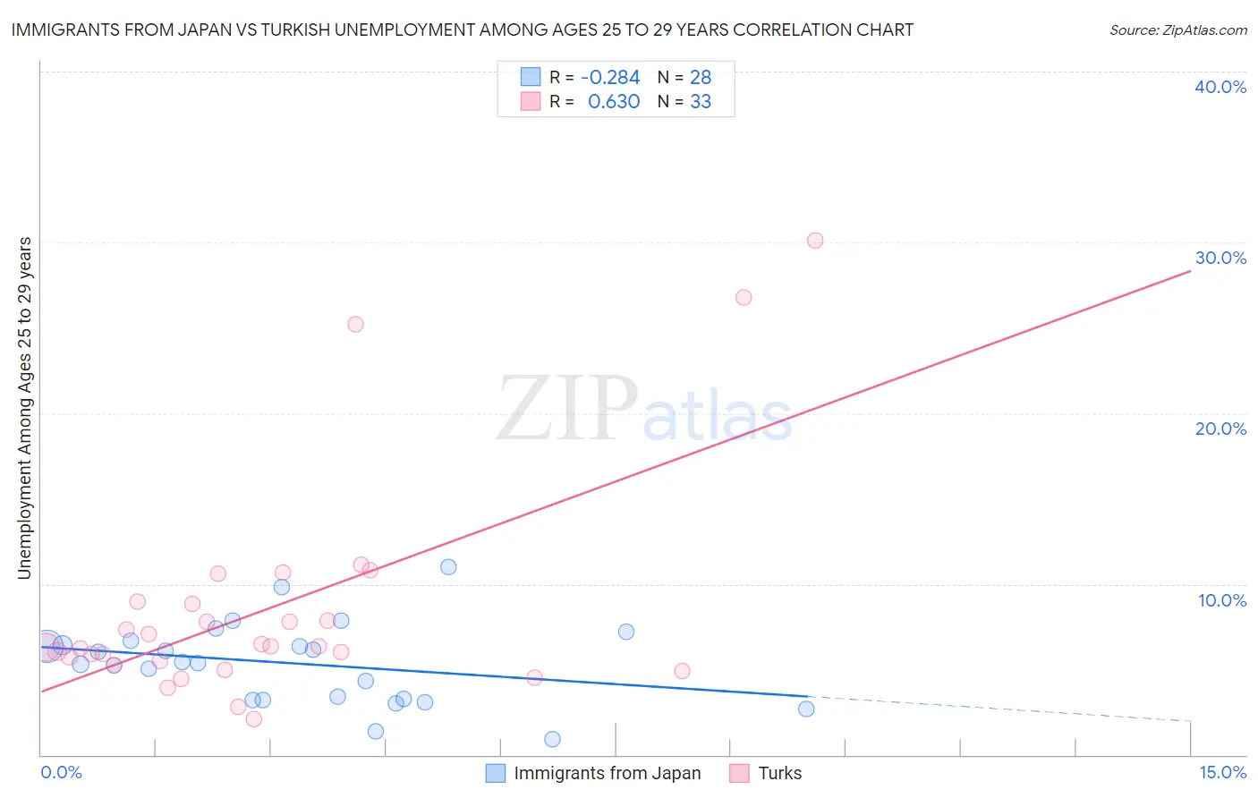 Immigrants from Japan vs Turkish Unemployment Among Ages 25 to 29 years