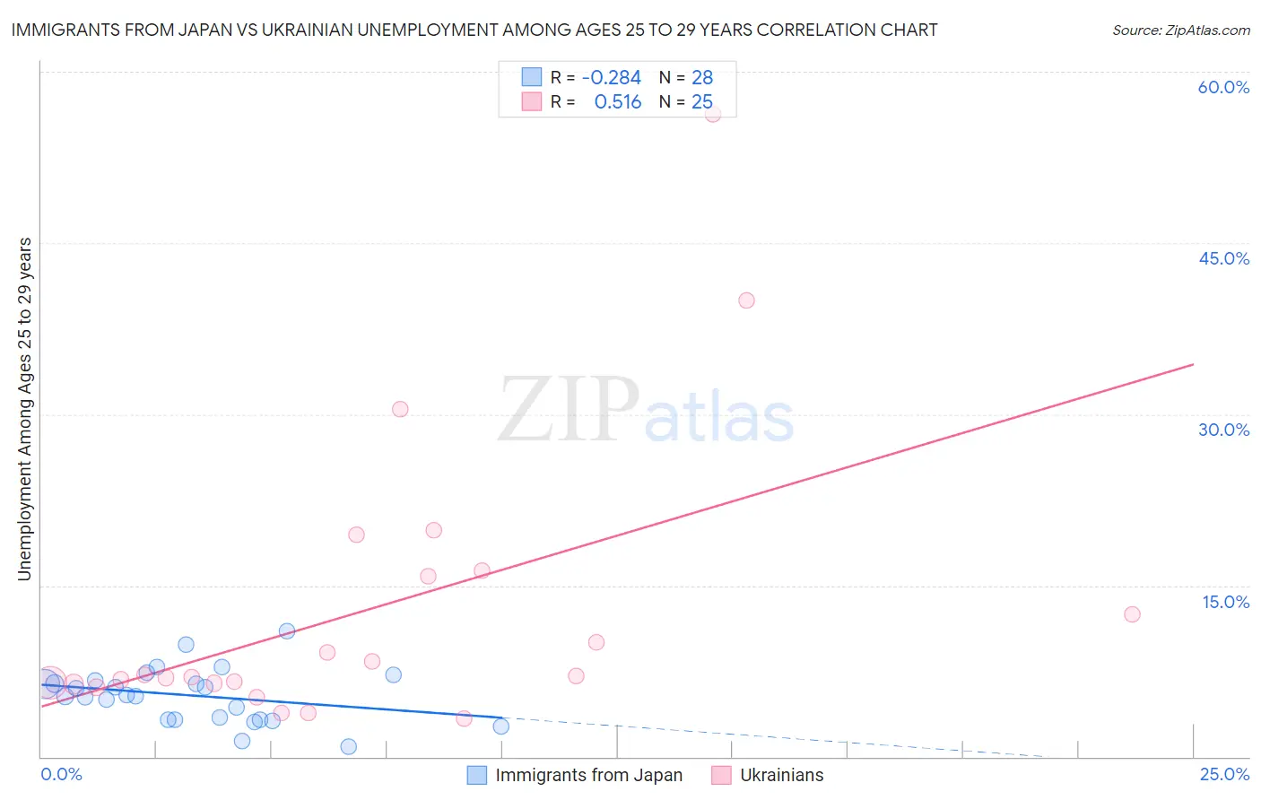 Immigrants from Japan vs Ukrainian Unemployment Among Ages 25 to 29 years