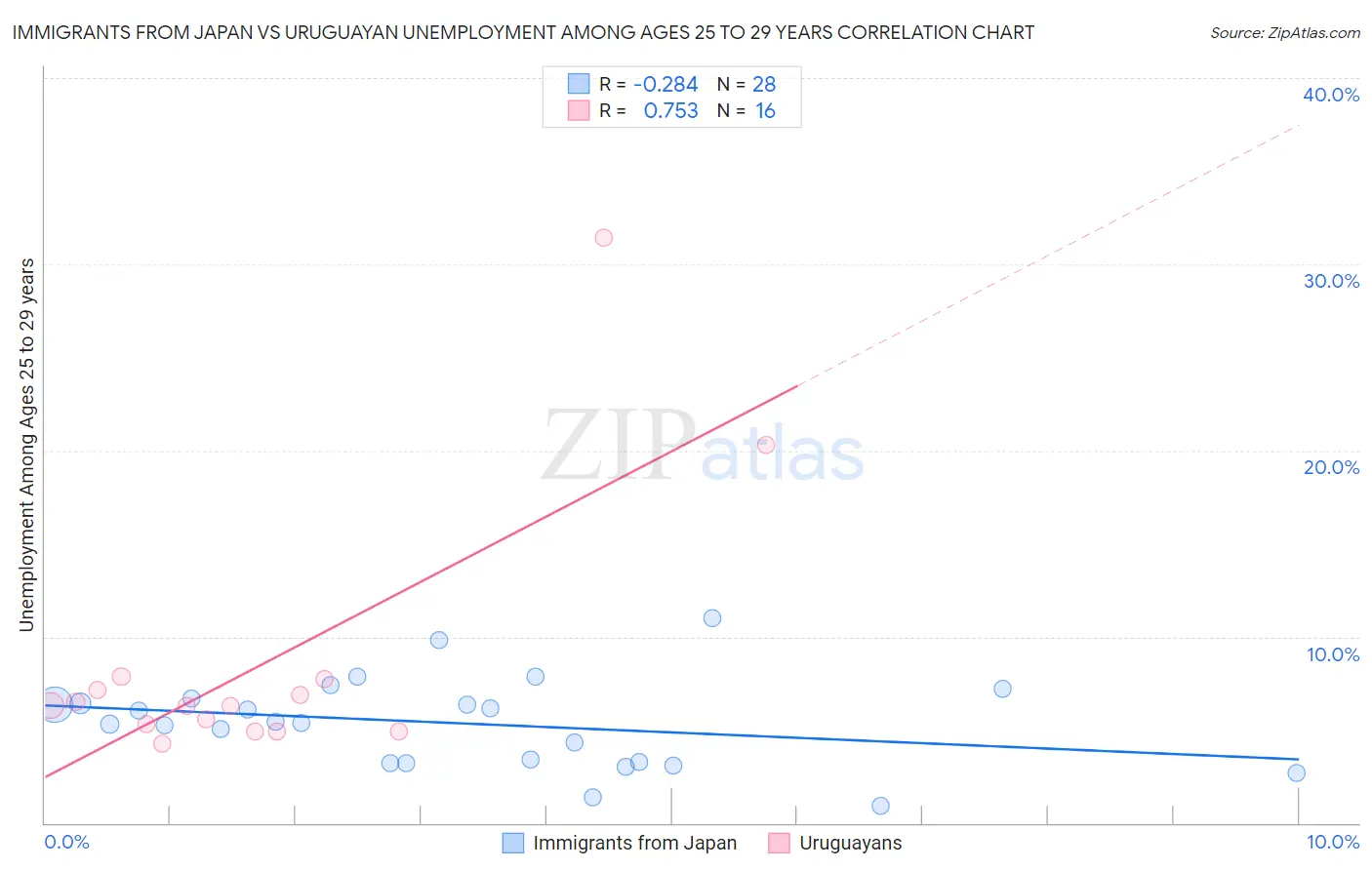 Immigrants from Japan vs Uruguayan Unemployment Among Ages 25 to 29 years