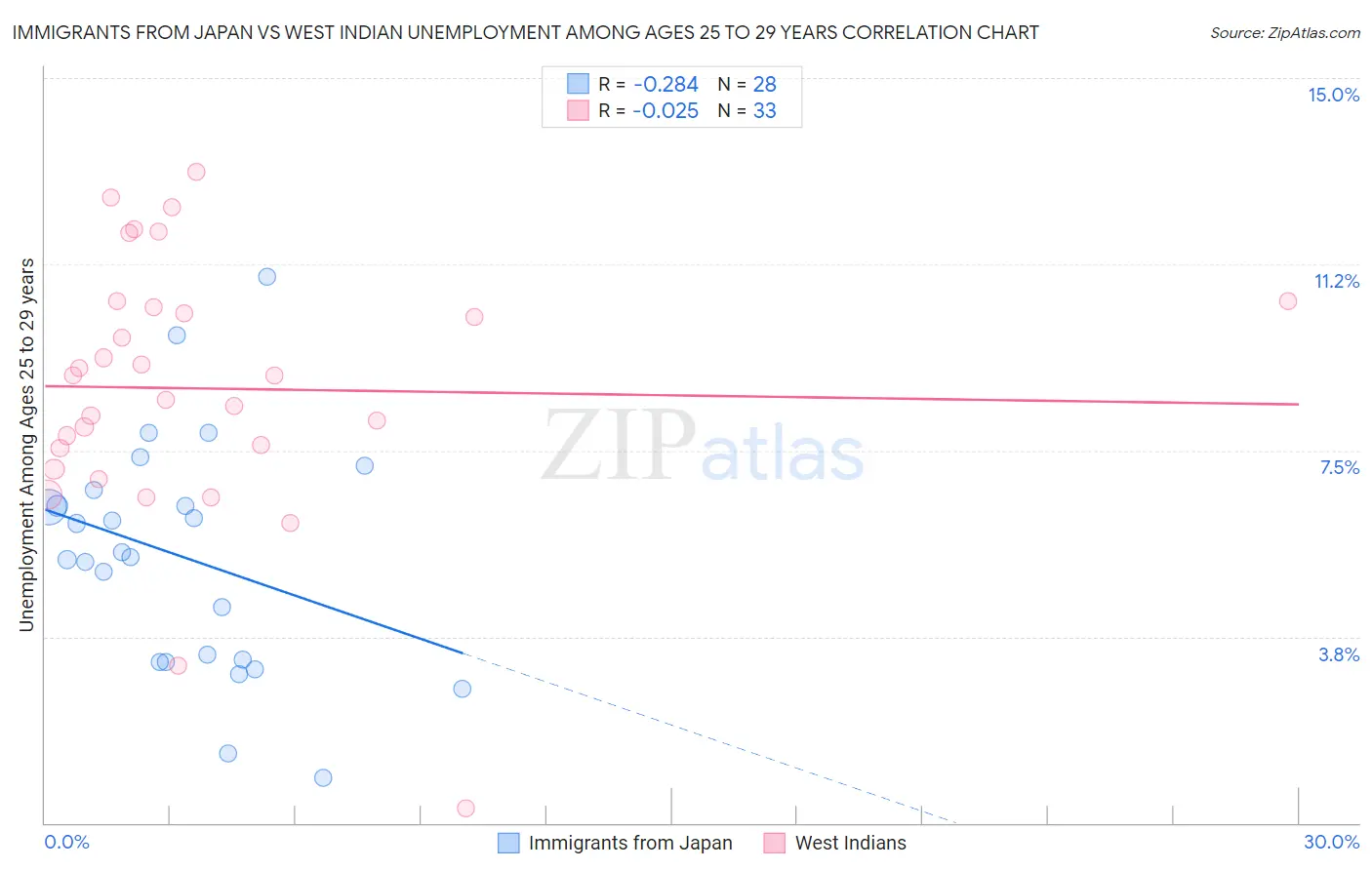 Immigrants from Japan vs West Indian Unemployment Among Ages 25 to 29 years