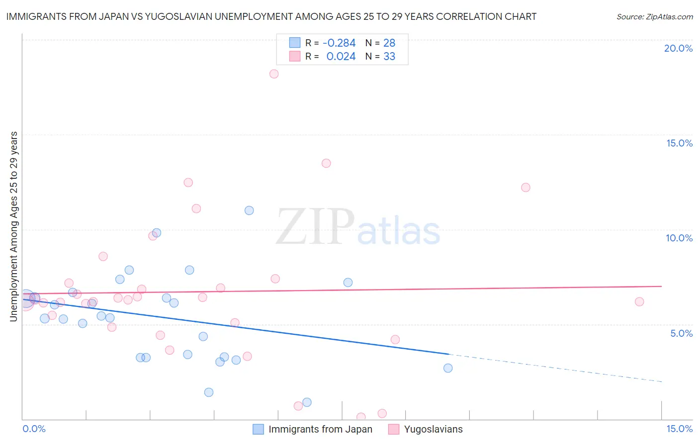 Immigrants from Japan vs Yugoslavian Unemployment Among Ages 25 to 29 years