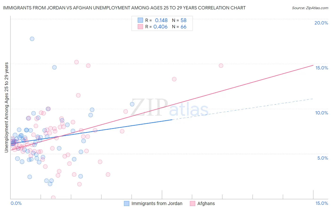 Immigrants from Jordan vs Afghan Unemployment Among Ages 25 to 29 years