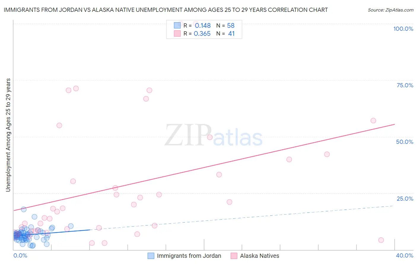 Immigrants from Jordan vs Alaska Native Unemployment Among Ages 25 to 29 years