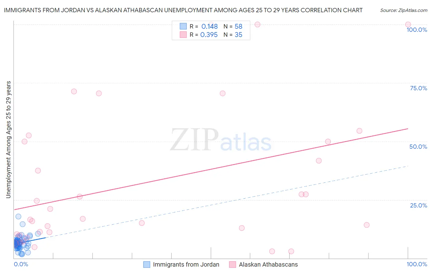 Immigrants from Jordan vs Alaskan Athabascan Unemployment Among Ages 25 to 29 years