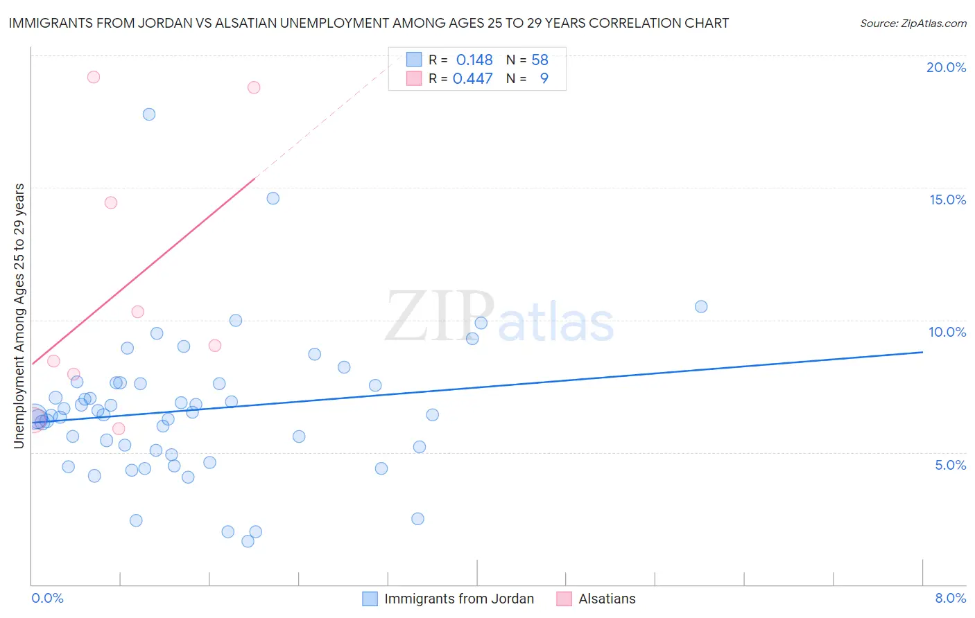 Immigrants from Jordan vs Alsatian Unemployment Among Ages 25 to 29 years