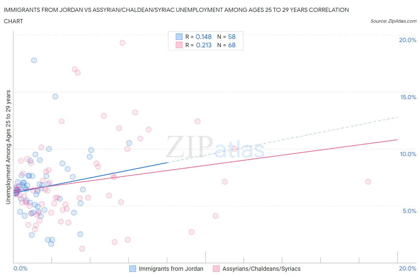 Immigrants from Jordan vs Assyrian/Chaldean/Syriac Unemployment Among Ages 25 to 29 years
