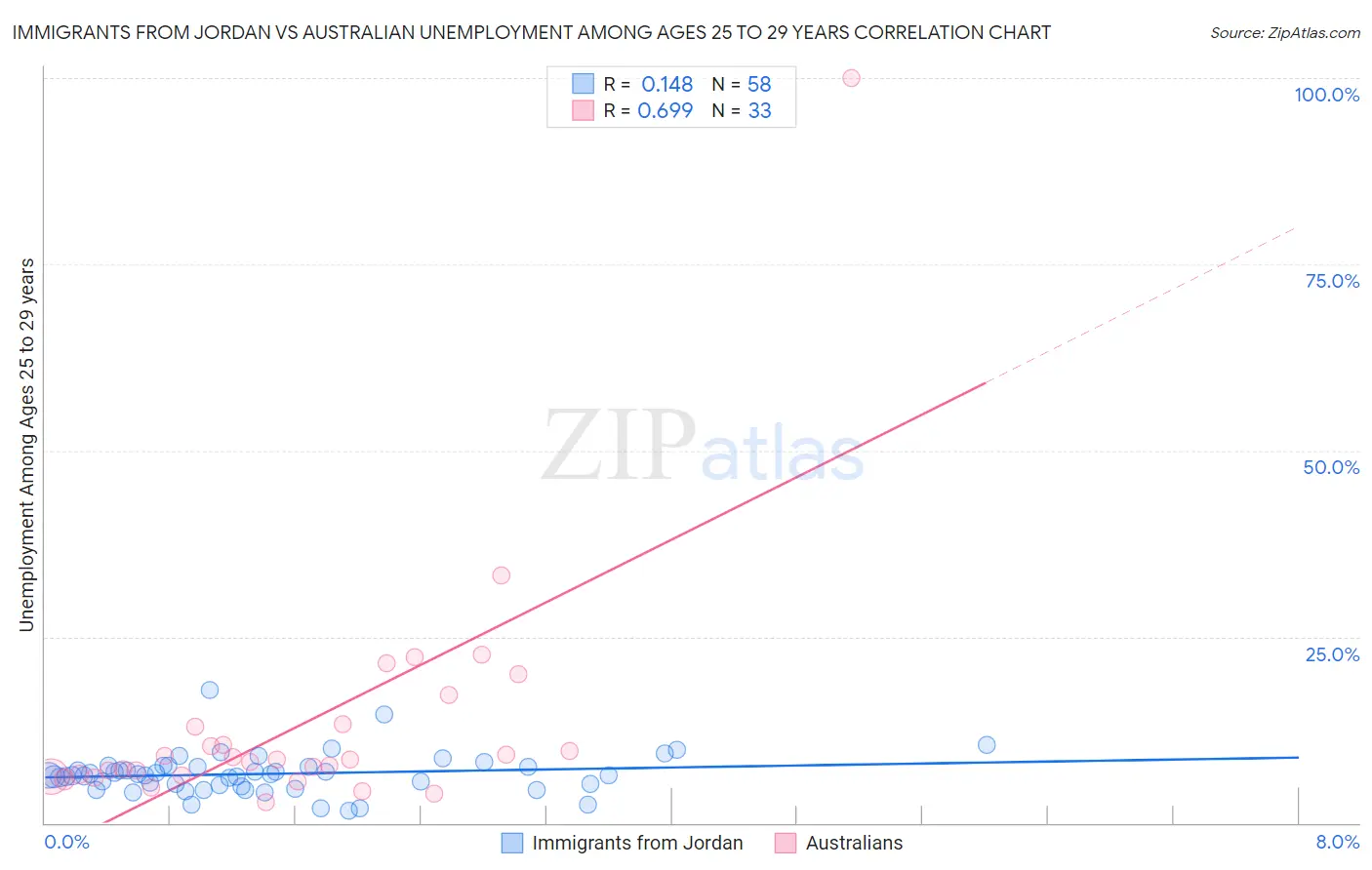 Immigrants from Jordan vs Australian Unemployment Among Ages 25 to 29 years