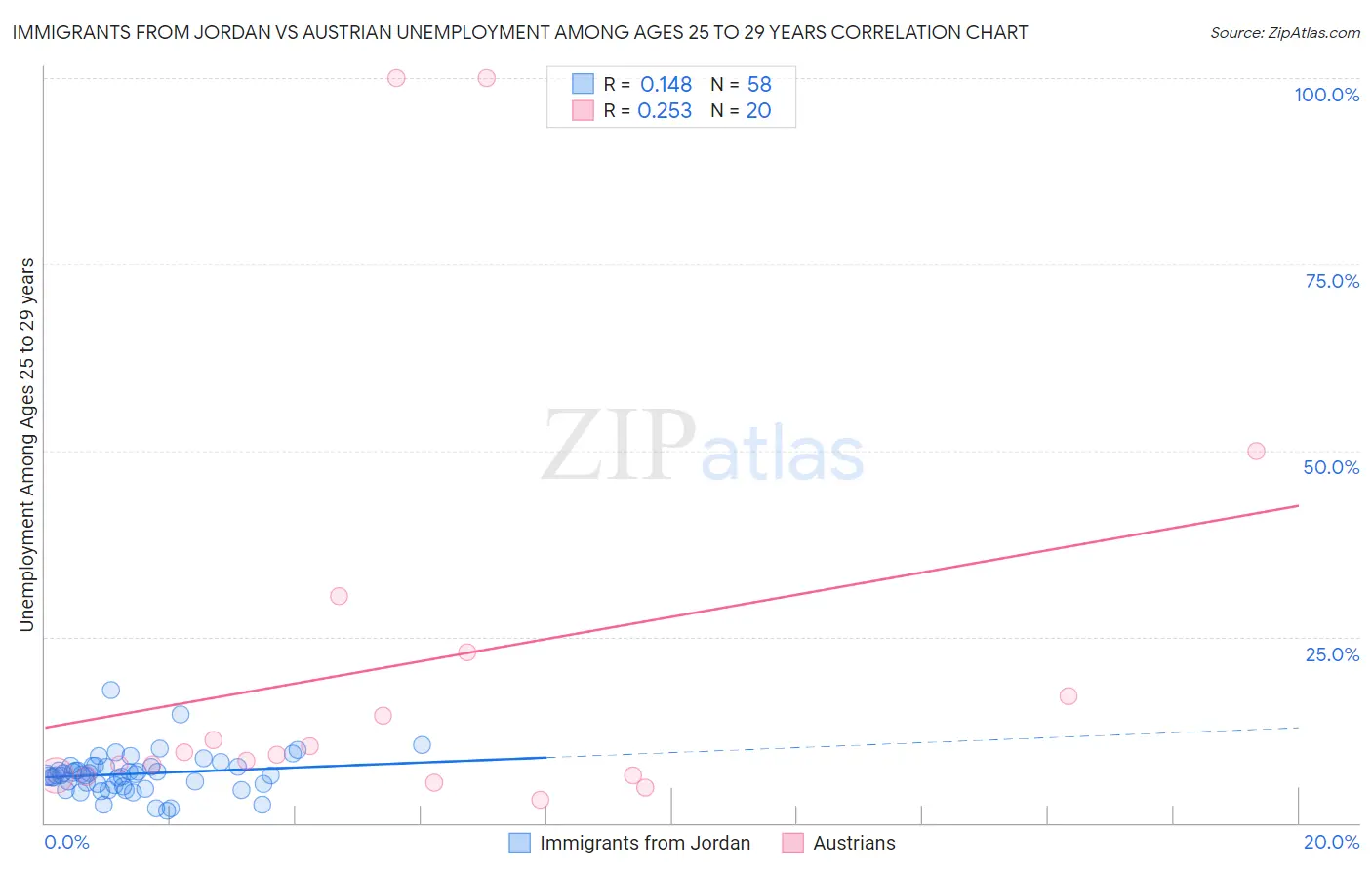 Immigrants from Jordan vs Austrian Unemployment Among Ages 25 to 29 years