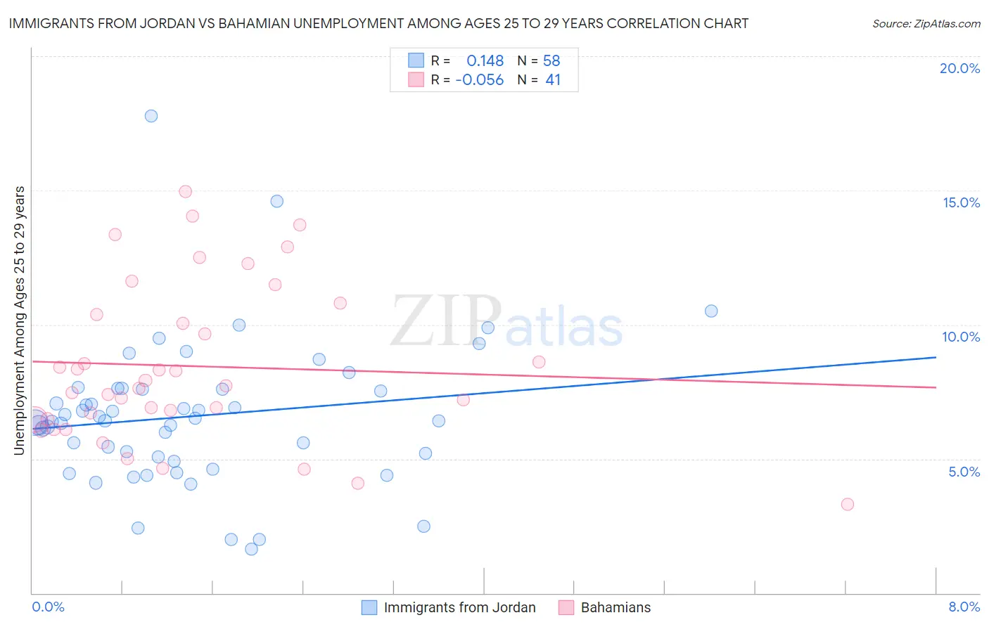 Immigrants from Jordan vs Bahamian Unemployment Among Ages 25 to 29 years