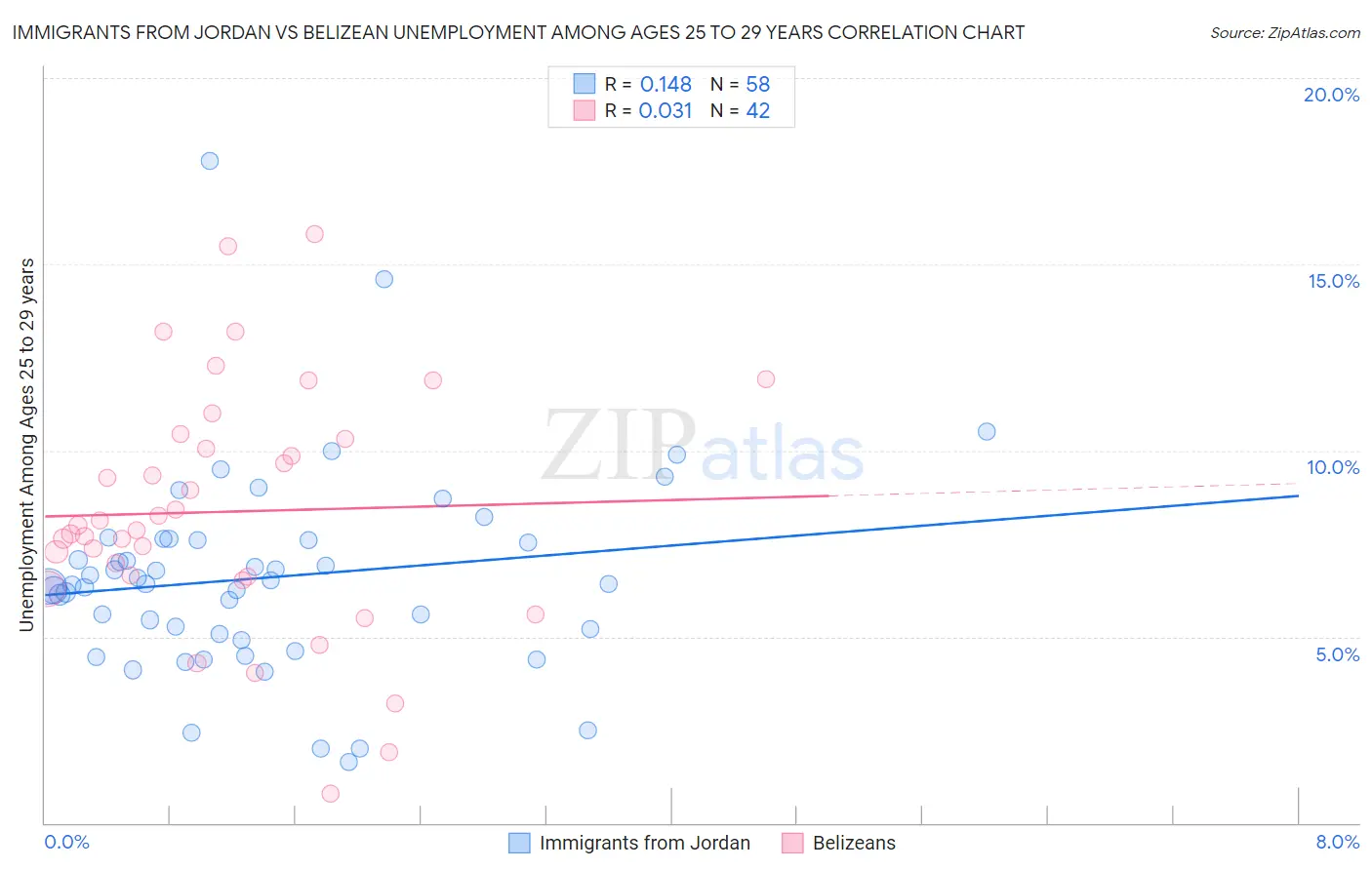Immigrants from Jordan vs Belizean Unemployment Among Ages 25 to 29 years