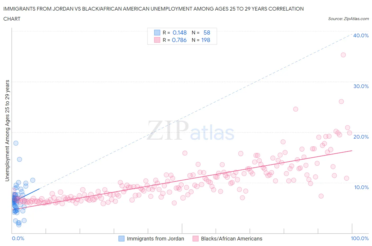 Immigrants from Jordan vs Black/African American Unemployment Among Ages 25 to 29 years