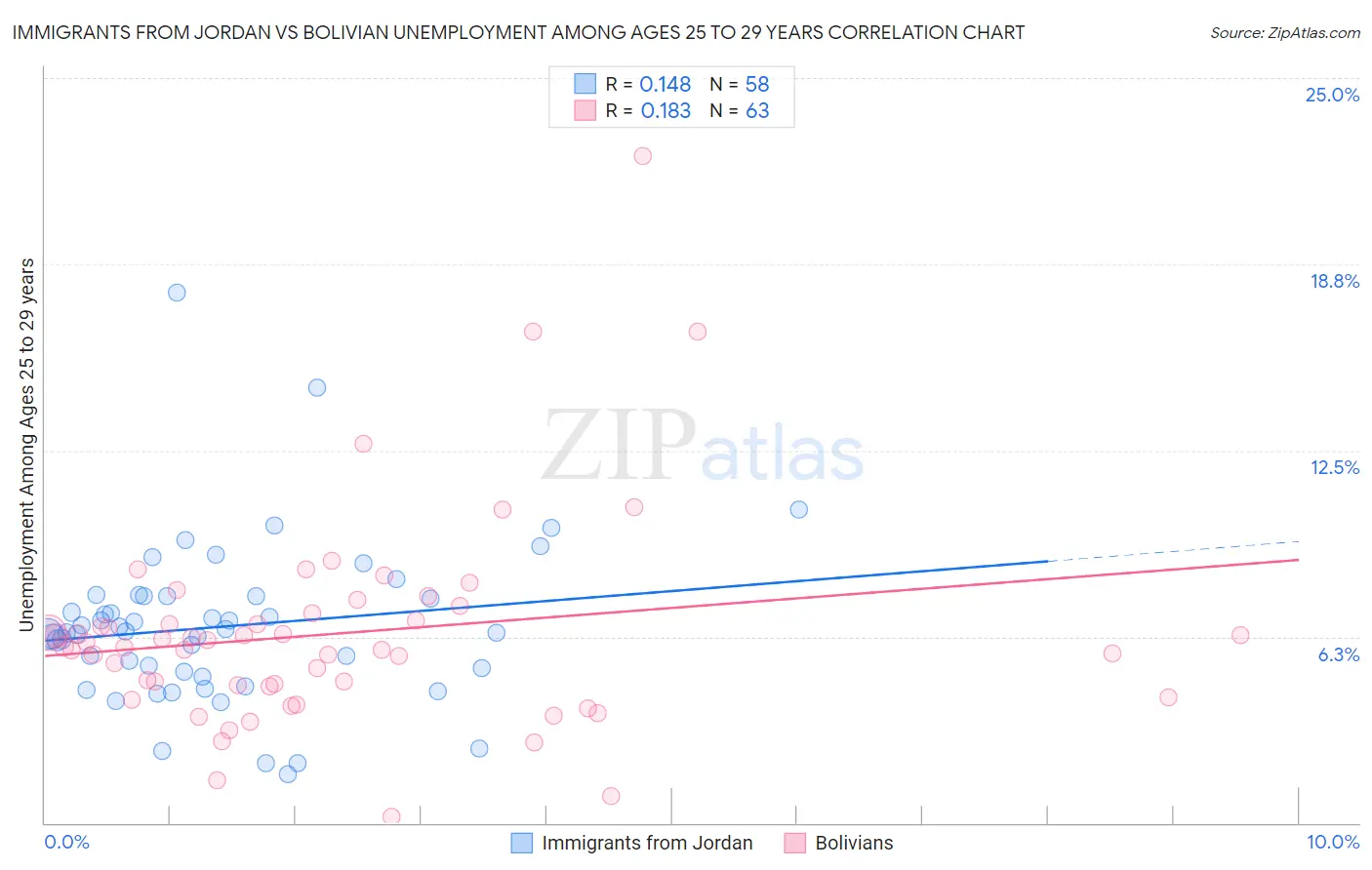 Immigrants from Jordan vs Bolivian Unemployment Among Ages 25 to 29 years