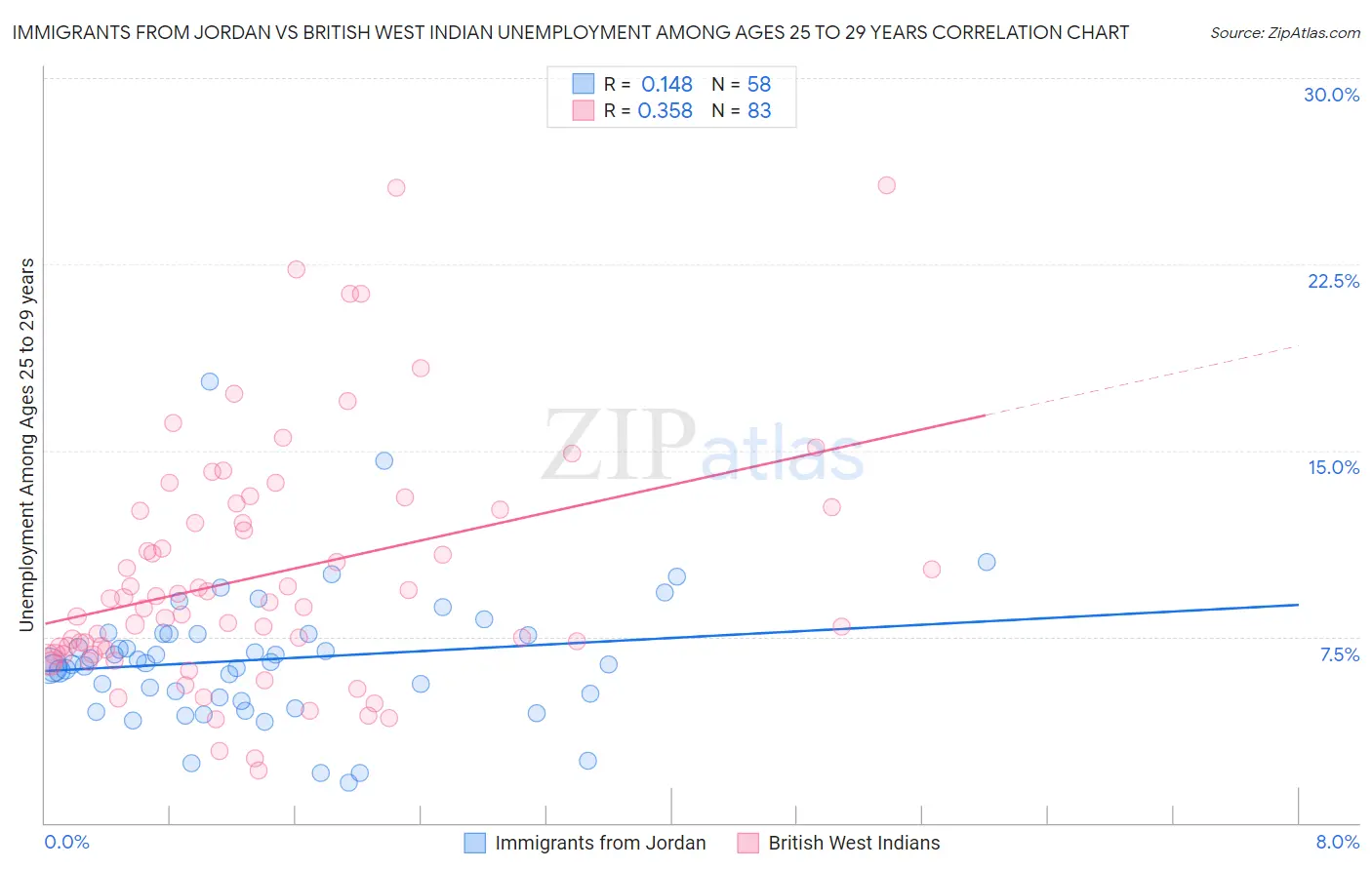 Immigrants from Jordan vs British West Indian Unemployment Among Ages 25 to 29 years