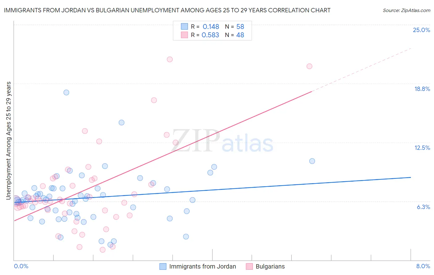 Immigrants from Jordan vs Bulgarian Unemployment Among Ages 25 to 29 years