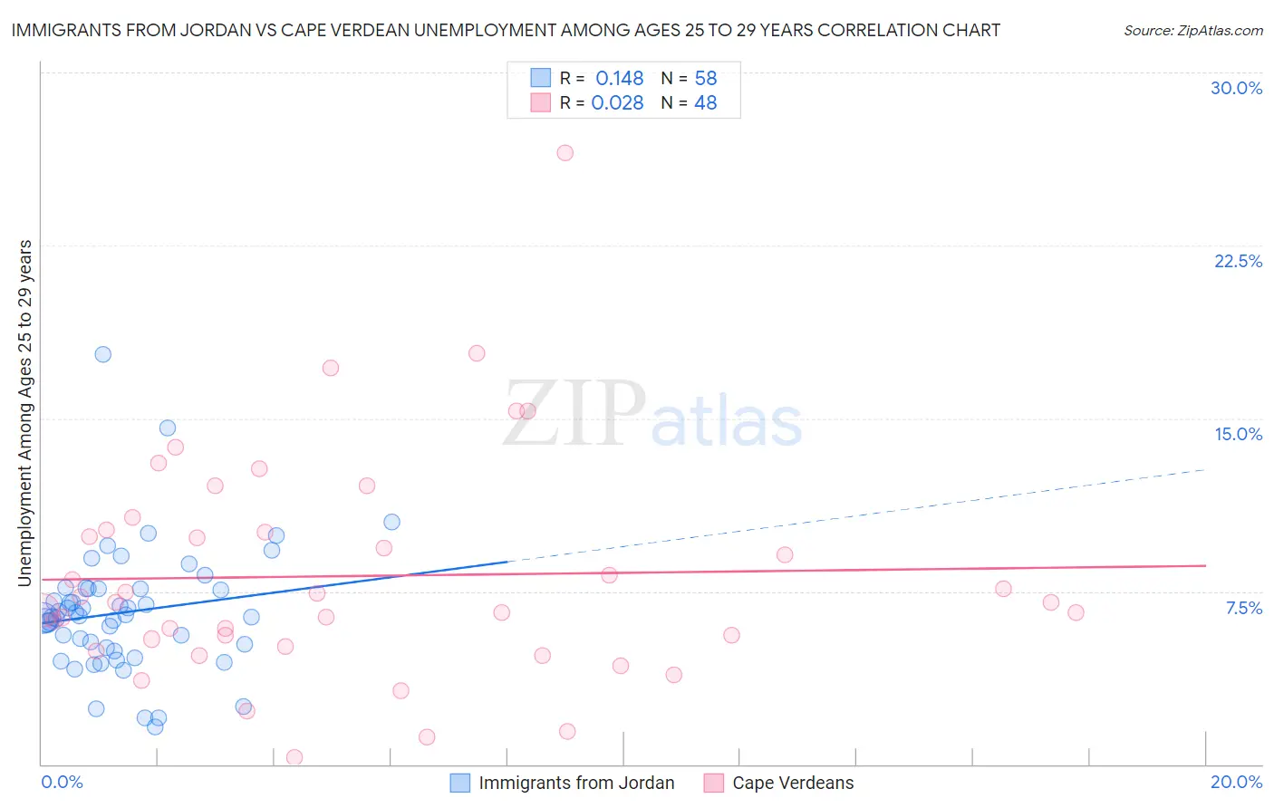 Immigrants from Jordan vs Cape Verdean Unemployment Among Ages 25 to 29 years