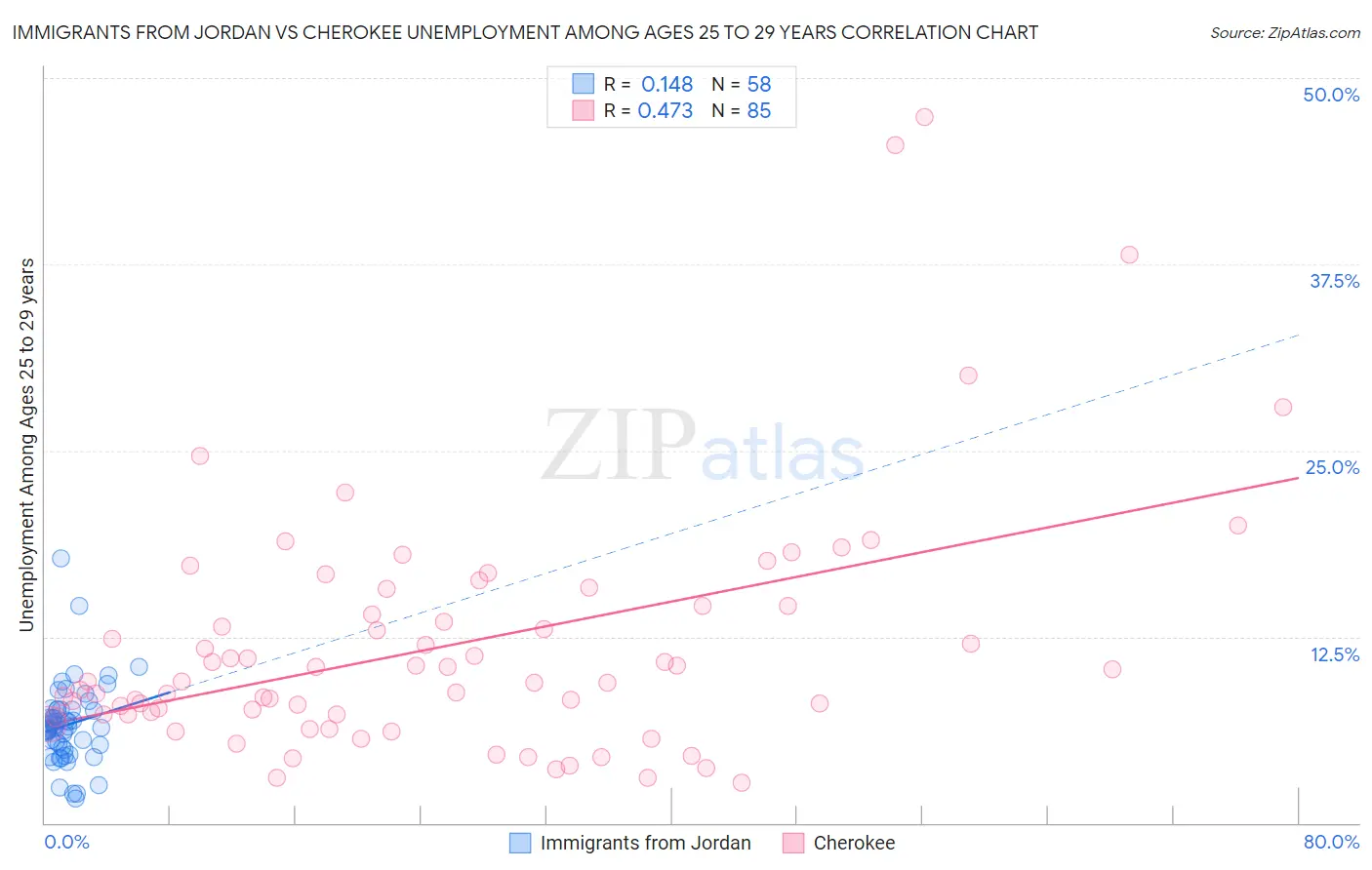 Immigrants from Jordan vs Cherokee Unemployment Among Ages 25 to 29 years