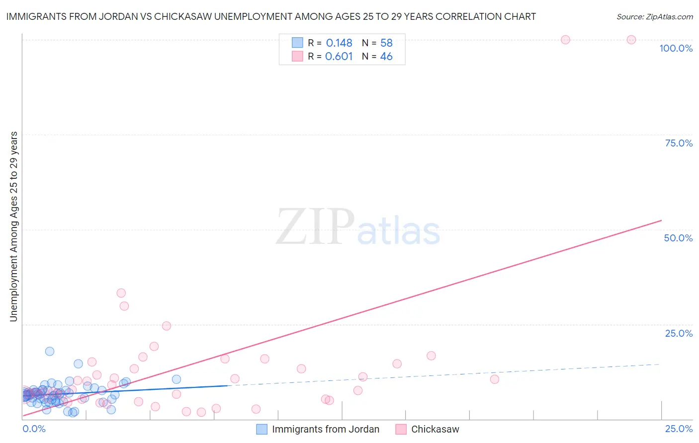 Immigrants from Jordan vs Chickasaw Unemployment Among Ages 25 to 29 years