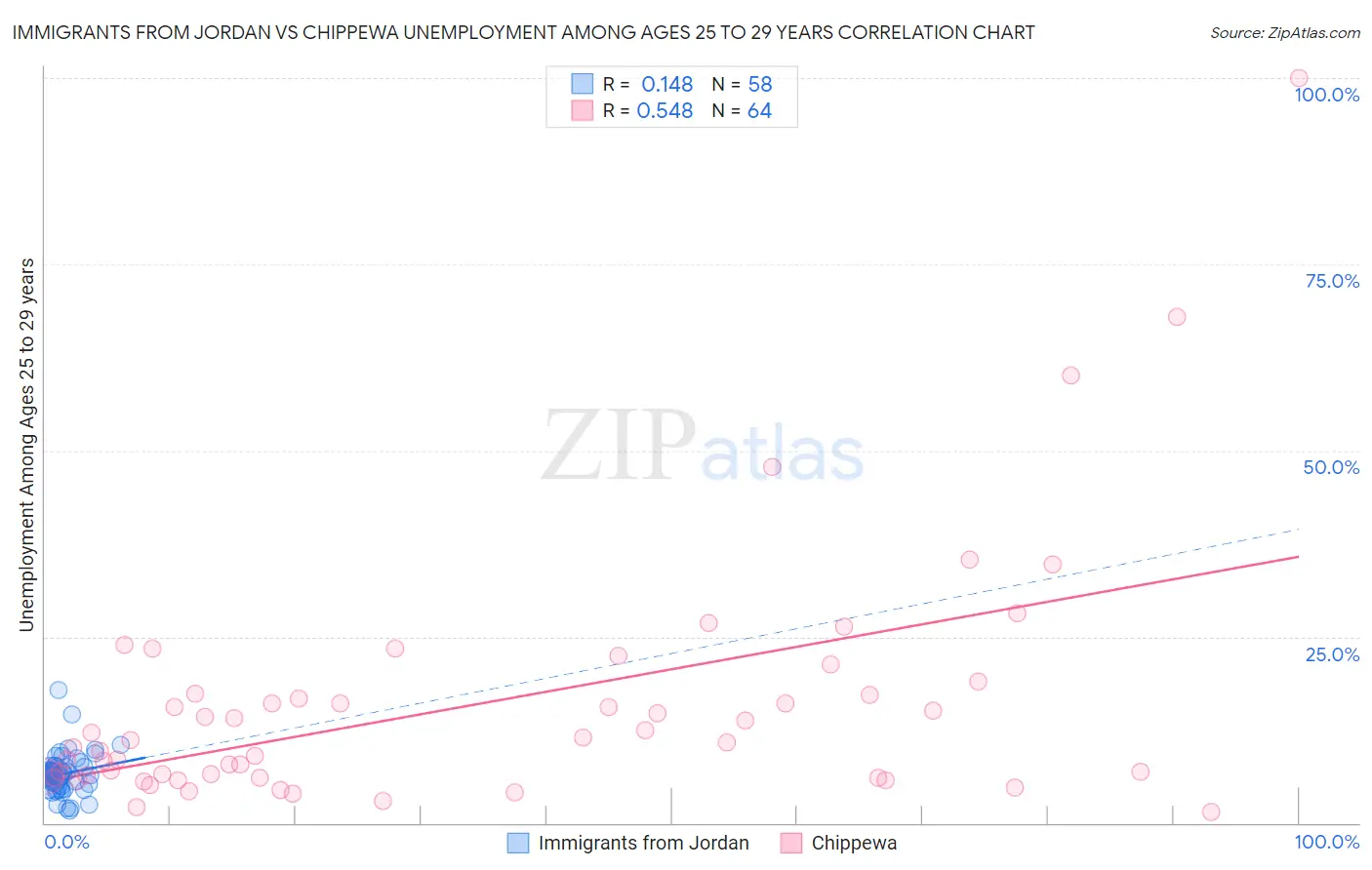 Immigrants from Jordan vs Chippewa Unemployment Among Ages 25 to 29 years