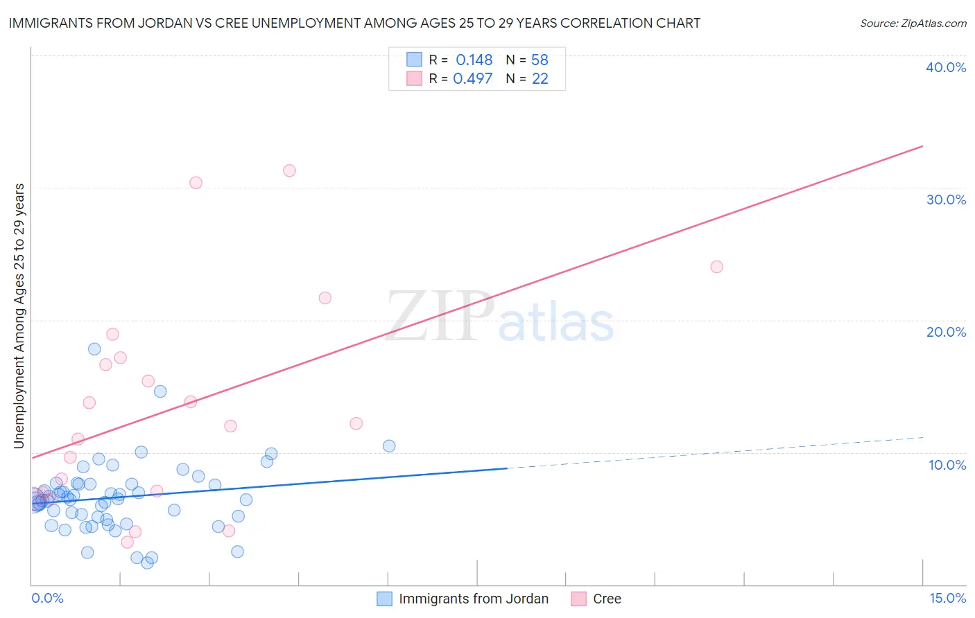 Immigrants from Jordan vs Cree Unemployment Among Ages 25 to 29 years