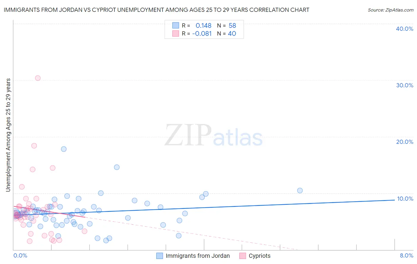 Immigrants from Jordan vs Cypriot Unemployment Among Ages 25 to 29 years