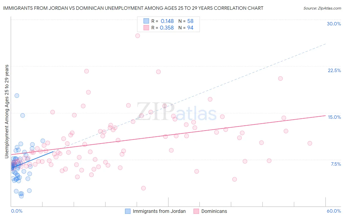 Immigrants from Jordan vs Dominican Unemployment Among Ages 25 to 29 years